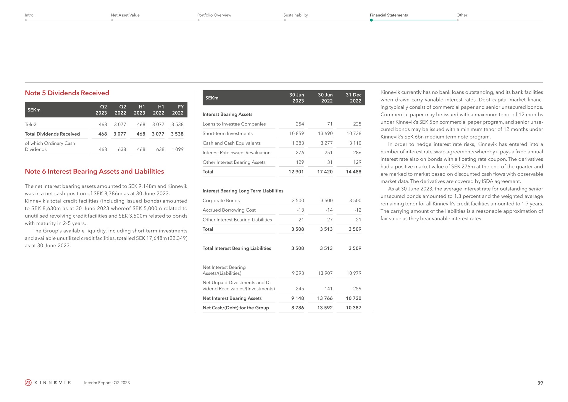 note dividends received note interest bearing assets and liabilities | Kinnevik