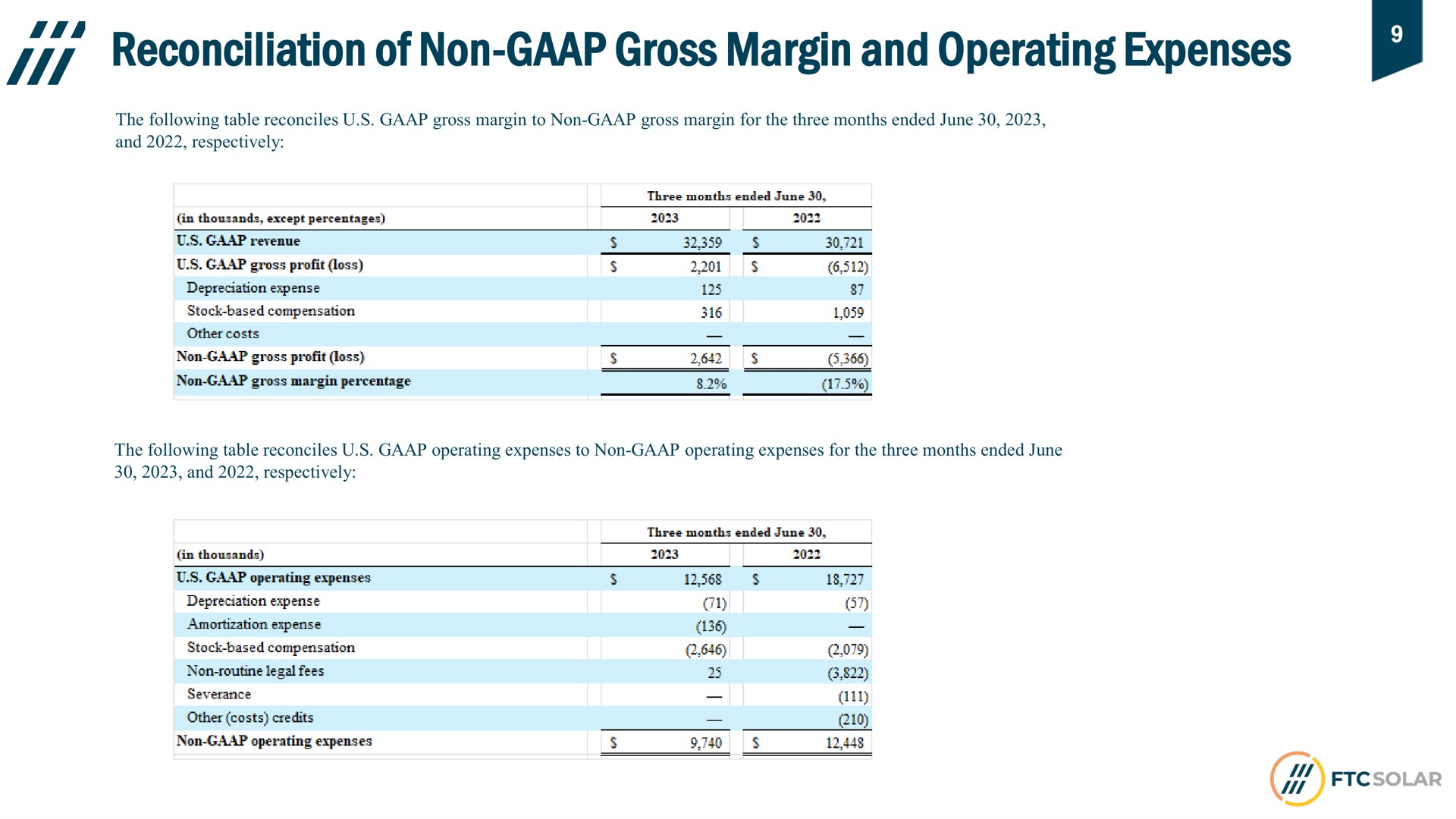 reconciliation of non gross margin and operating expenses | FTC Solar