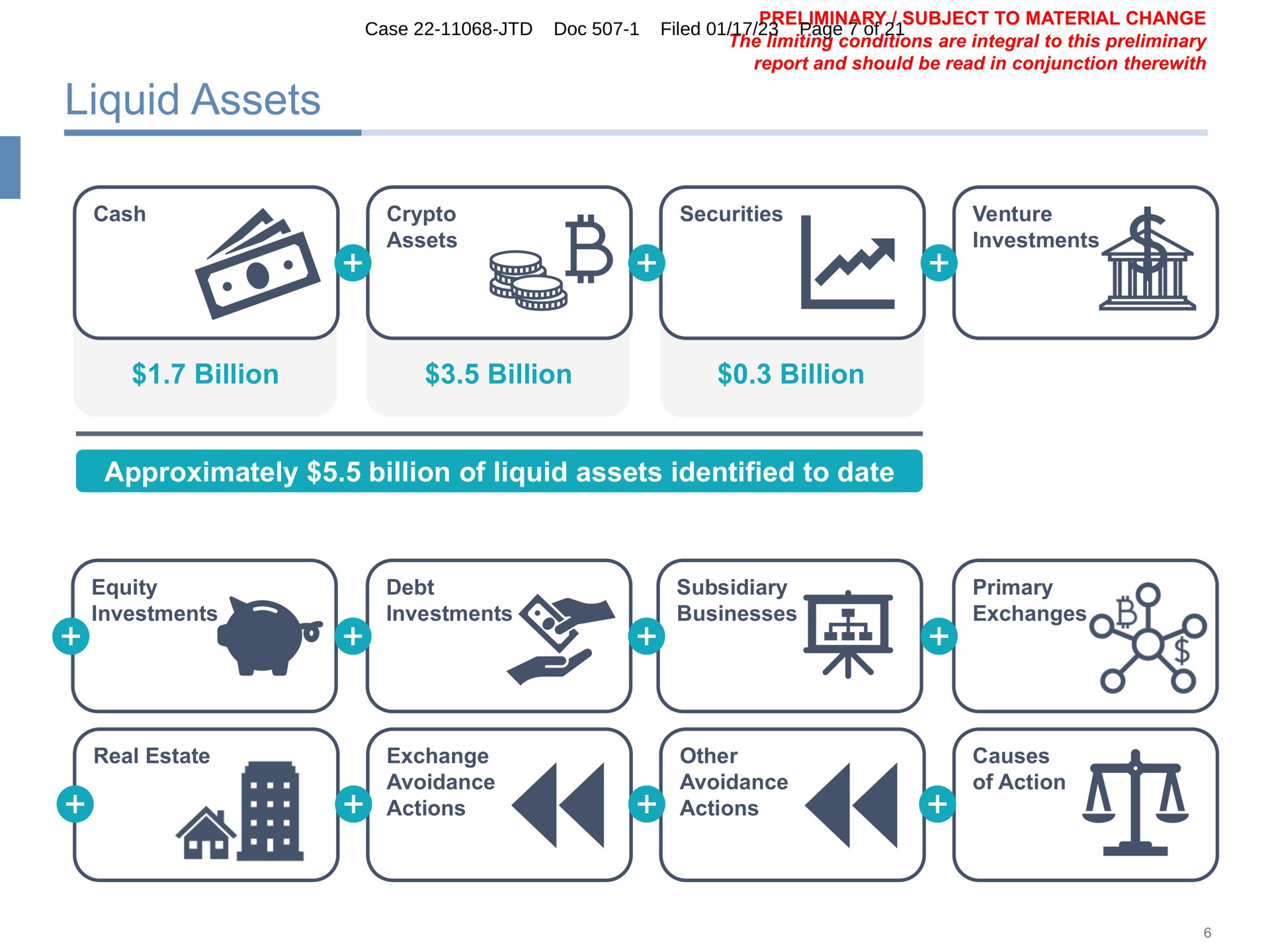 liquid assets cash assets securities venture investments billion billion billion approximately billion of liquid assets identified to date equity investments debt investments subsidiary businesses primary exchanges real estate exchange avoidance actions other avoidance actions causes of action case doc filed a area | FTX Trading
