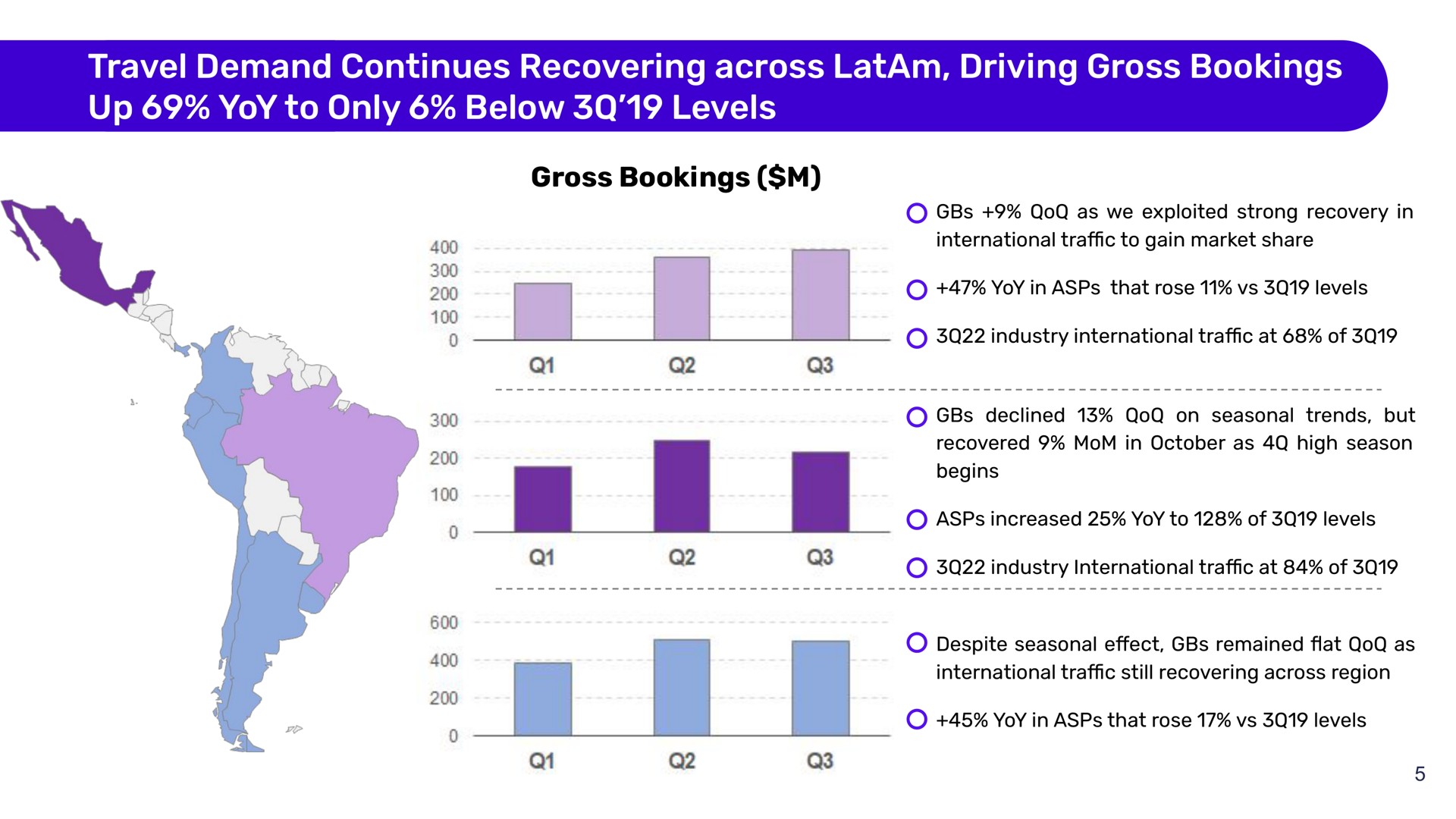 travel demand continues recovering across driving gross bookings up yoy to only below levels | Despegar