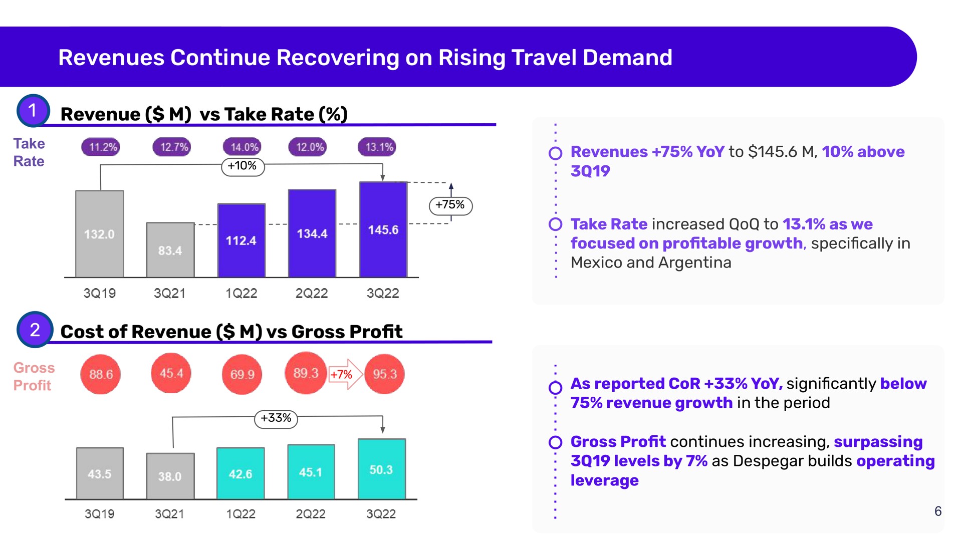 revenues continue recovering on rising travel demand cost of revenue gross profit | Despegar