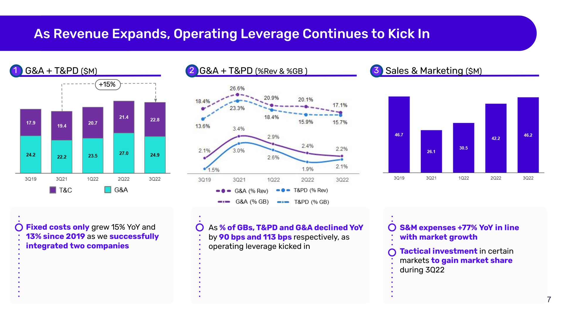 as revenue expands operating leverage continues to kick in | Despegar
