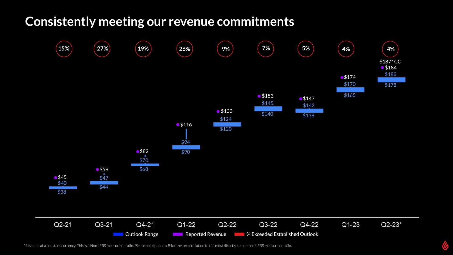 consistently meeting our revenue commitments | Lightspeed