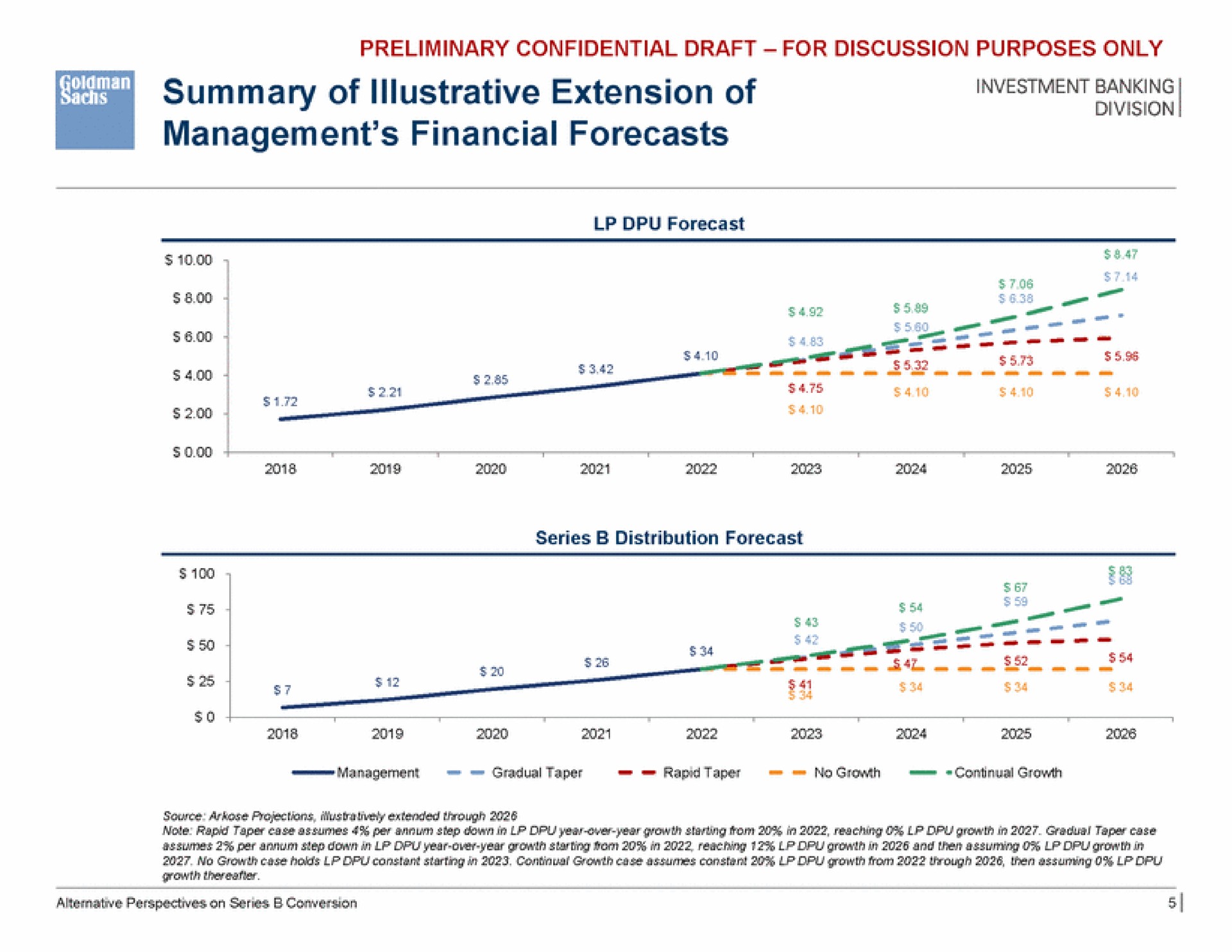summary of illustrative extension of investment banking management financial forecasts | Goldman Sachs