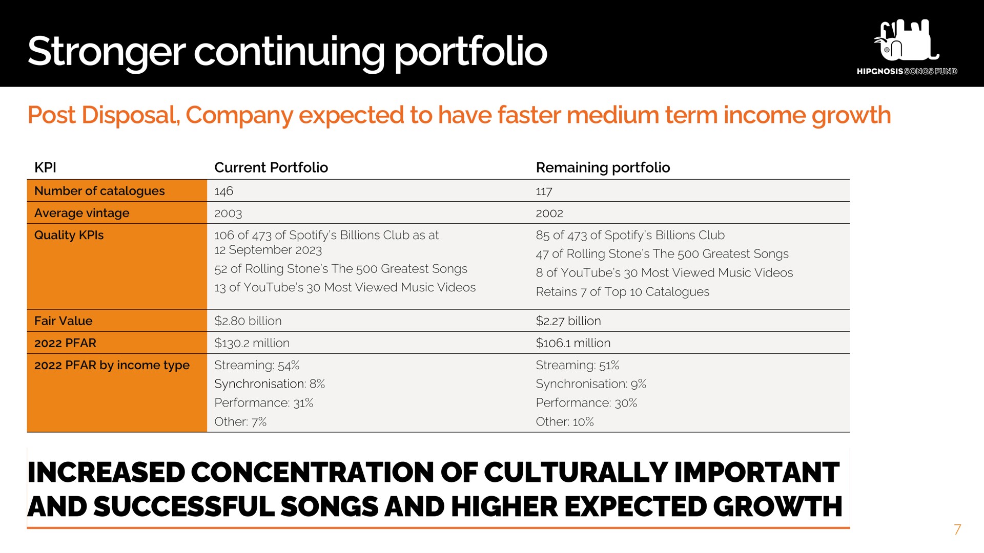 continuing portfolio increased concentration of culturally important and successful songs and higher expected growth | Hipgnosis Songs Fund