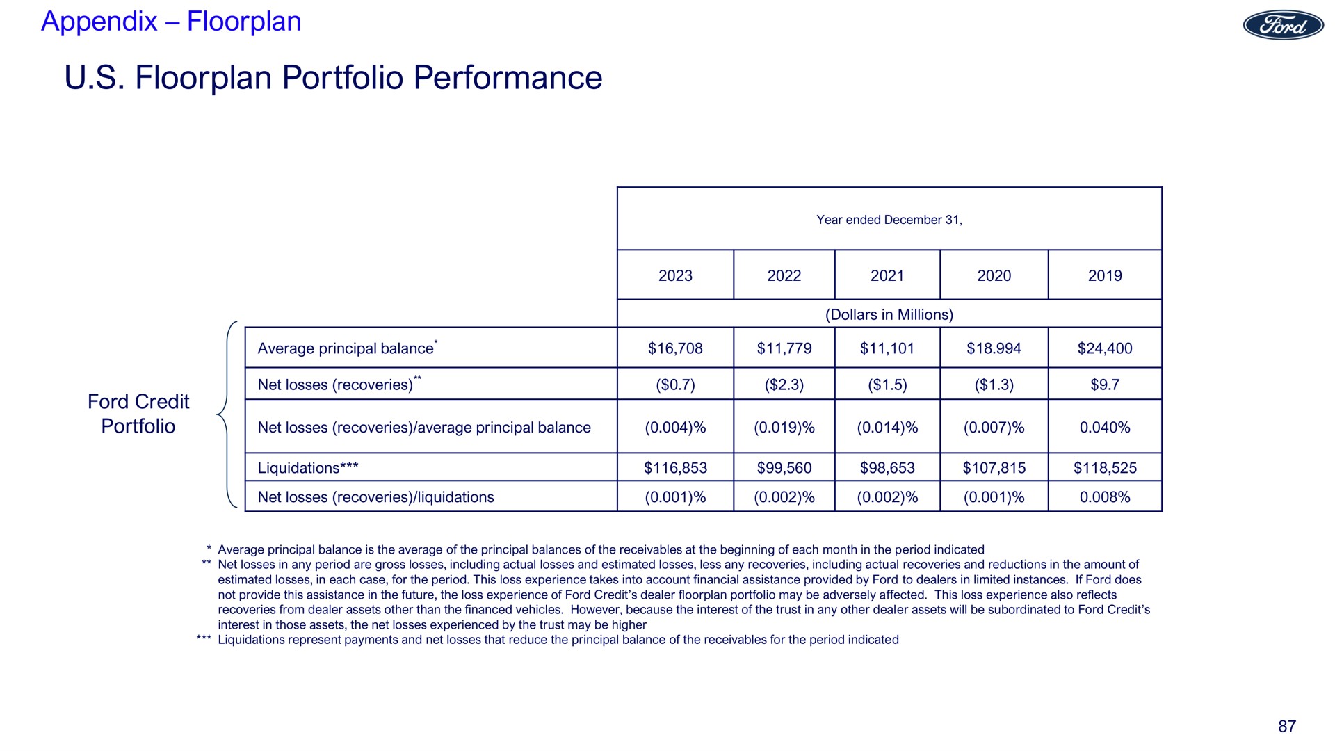 appendix portfolio performance | Ford