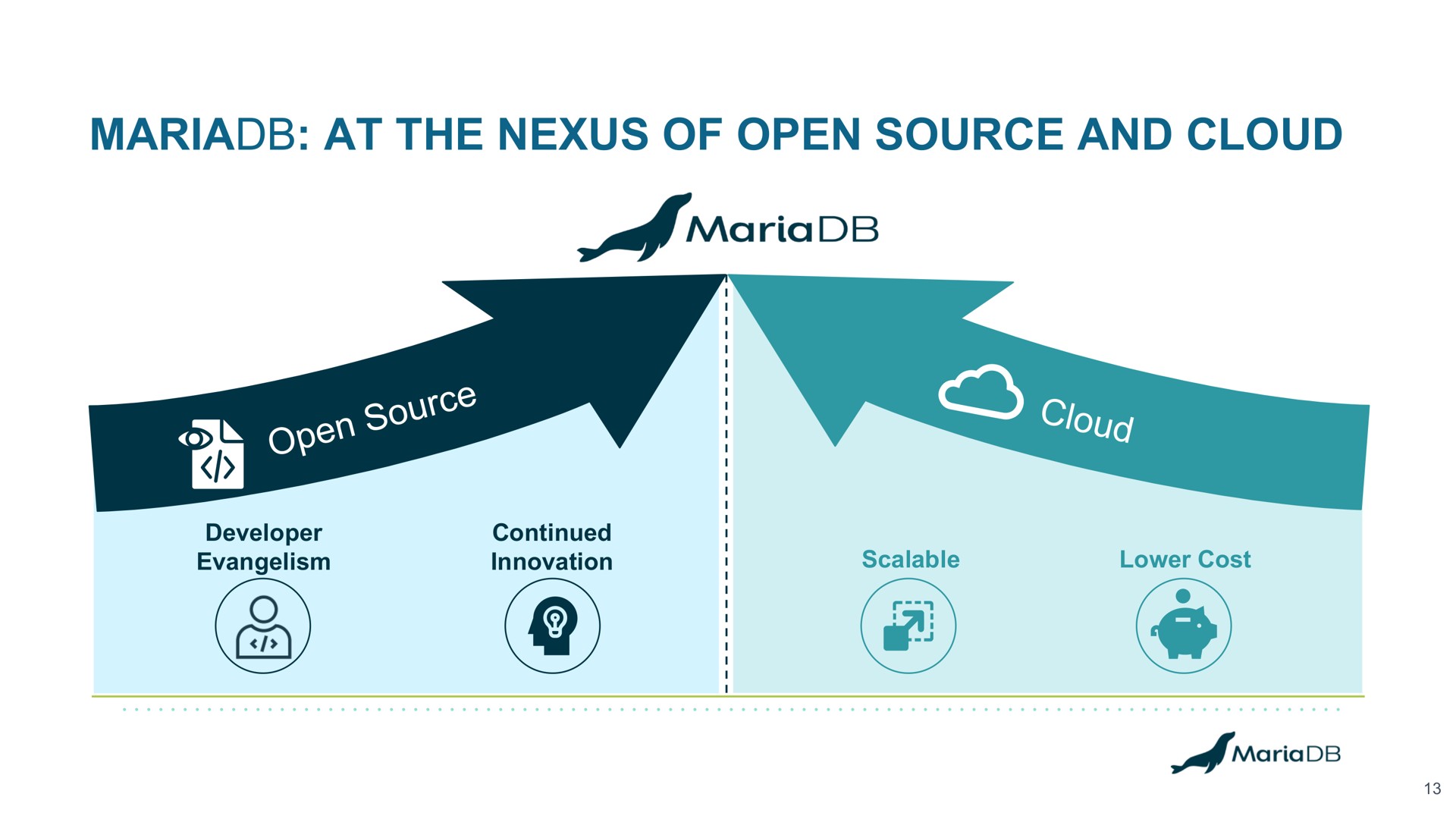at the nexus of open source and cloud | MariaDB