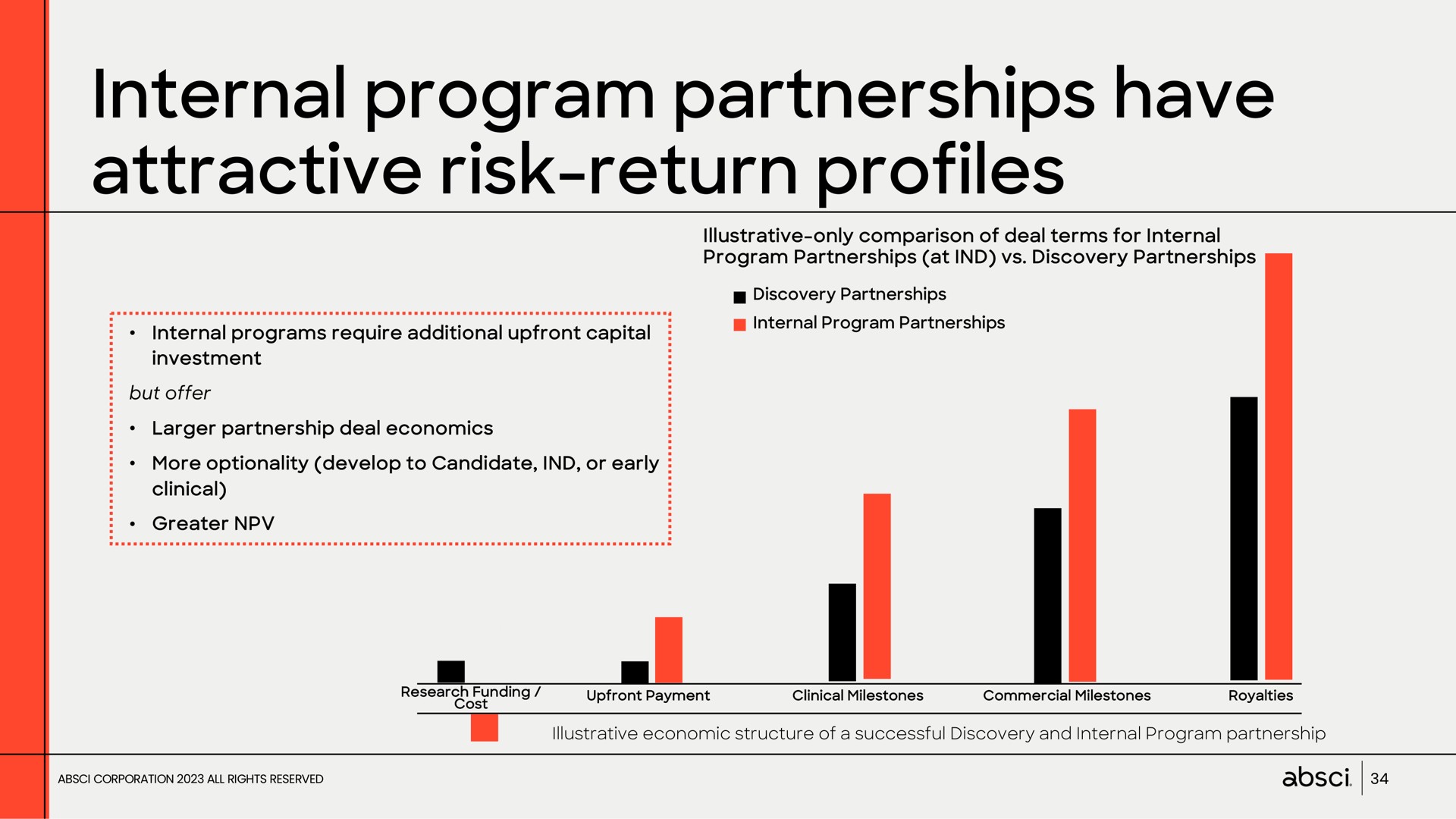internal program partnerships have attractive risk return profiles | Absci