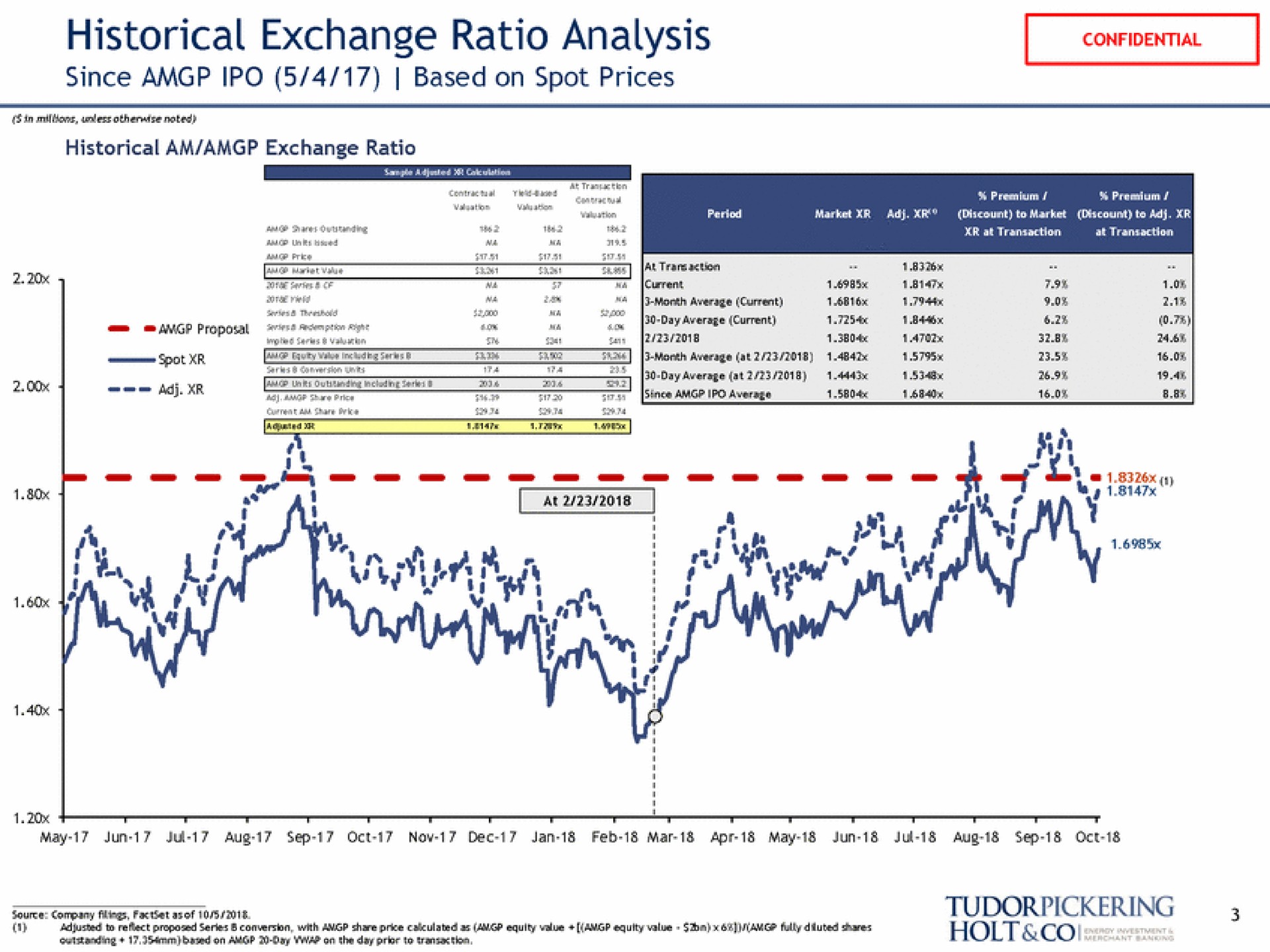 historical exchange ratio analysis since based on spot prices a oat a a my | Tudor, Pickering, Holt & Co