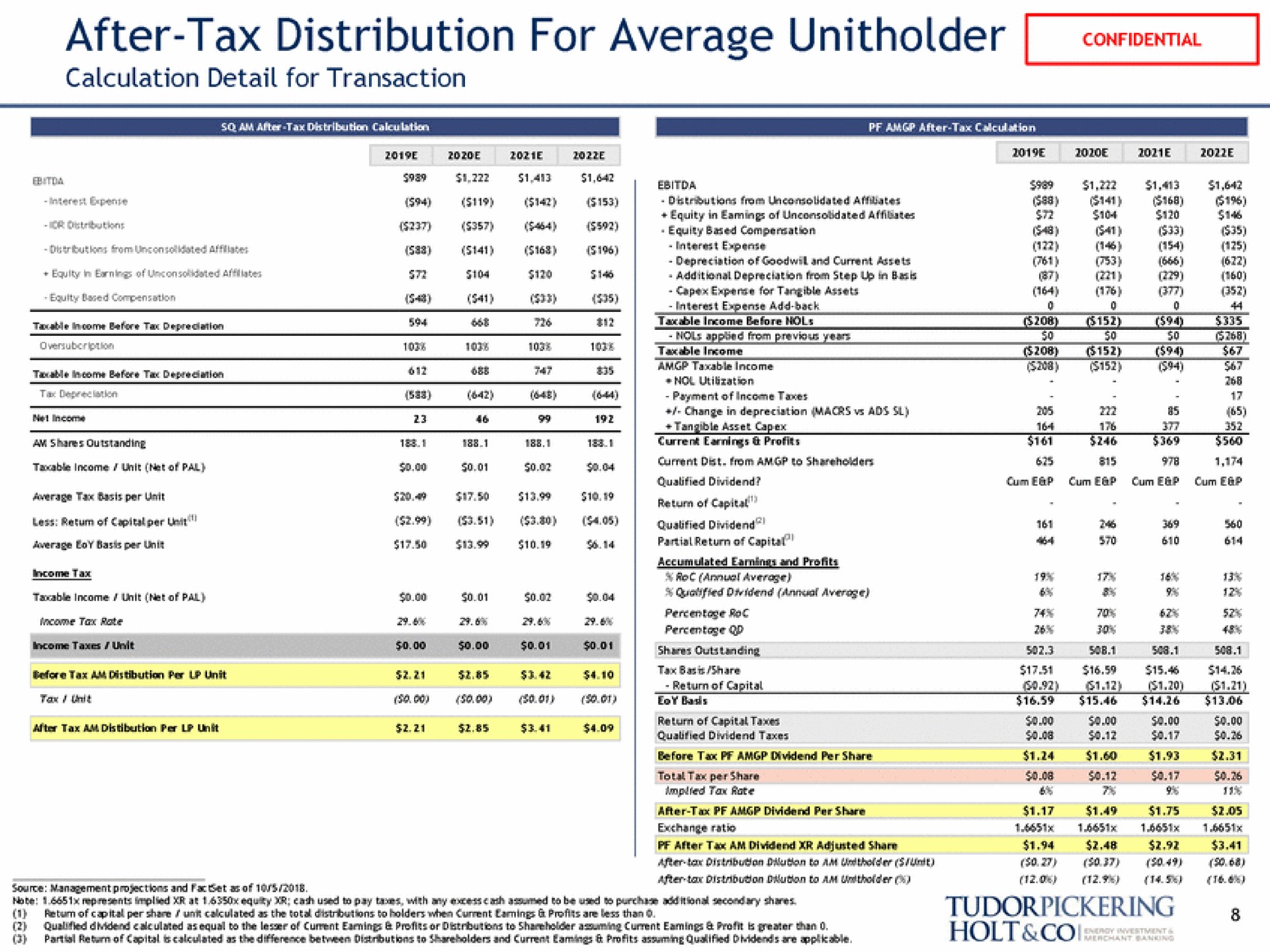 after tax distribution for average | Tudor, Pickering, Holt & Co
