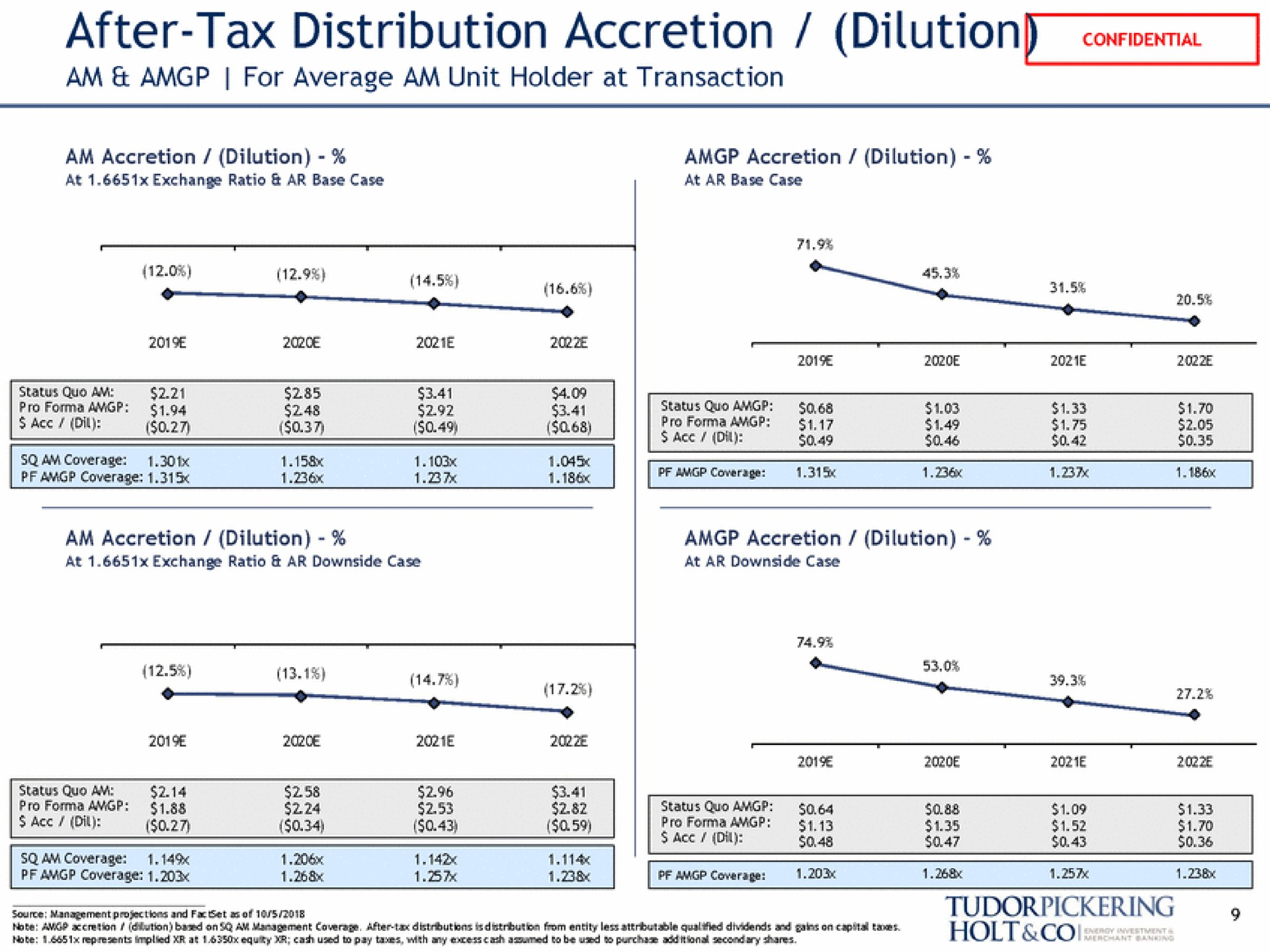 after tax distribution accretion dilution am for average am unit holder at transaction | Tudor, Pickering, Holt & Co