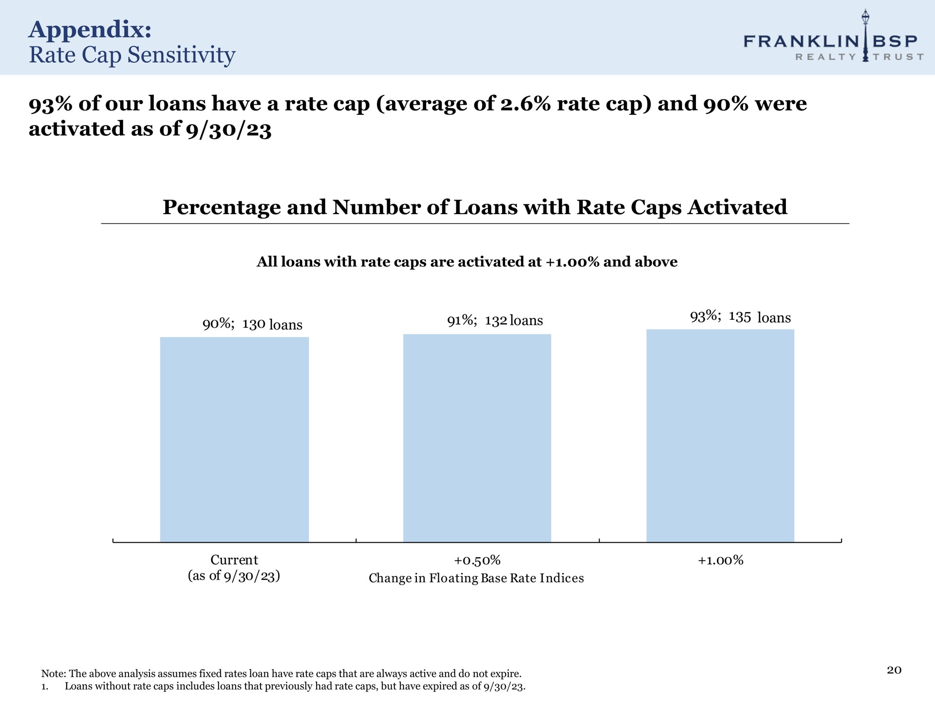 appendix rate cap sensitivity of our loans have a rate cap average of rate cap and were activated as of percentage and number of loans with rate caps activated pee franklin | Franklin BSP Realty Trust