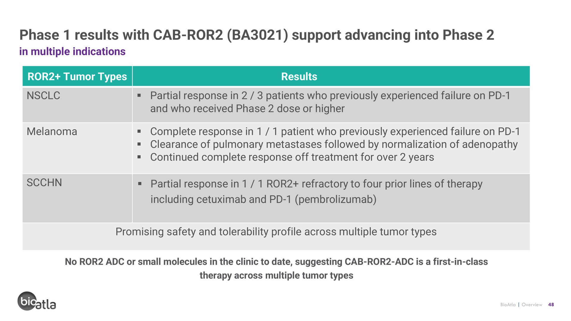 phase results with cab support advancing into phase | BioAtla