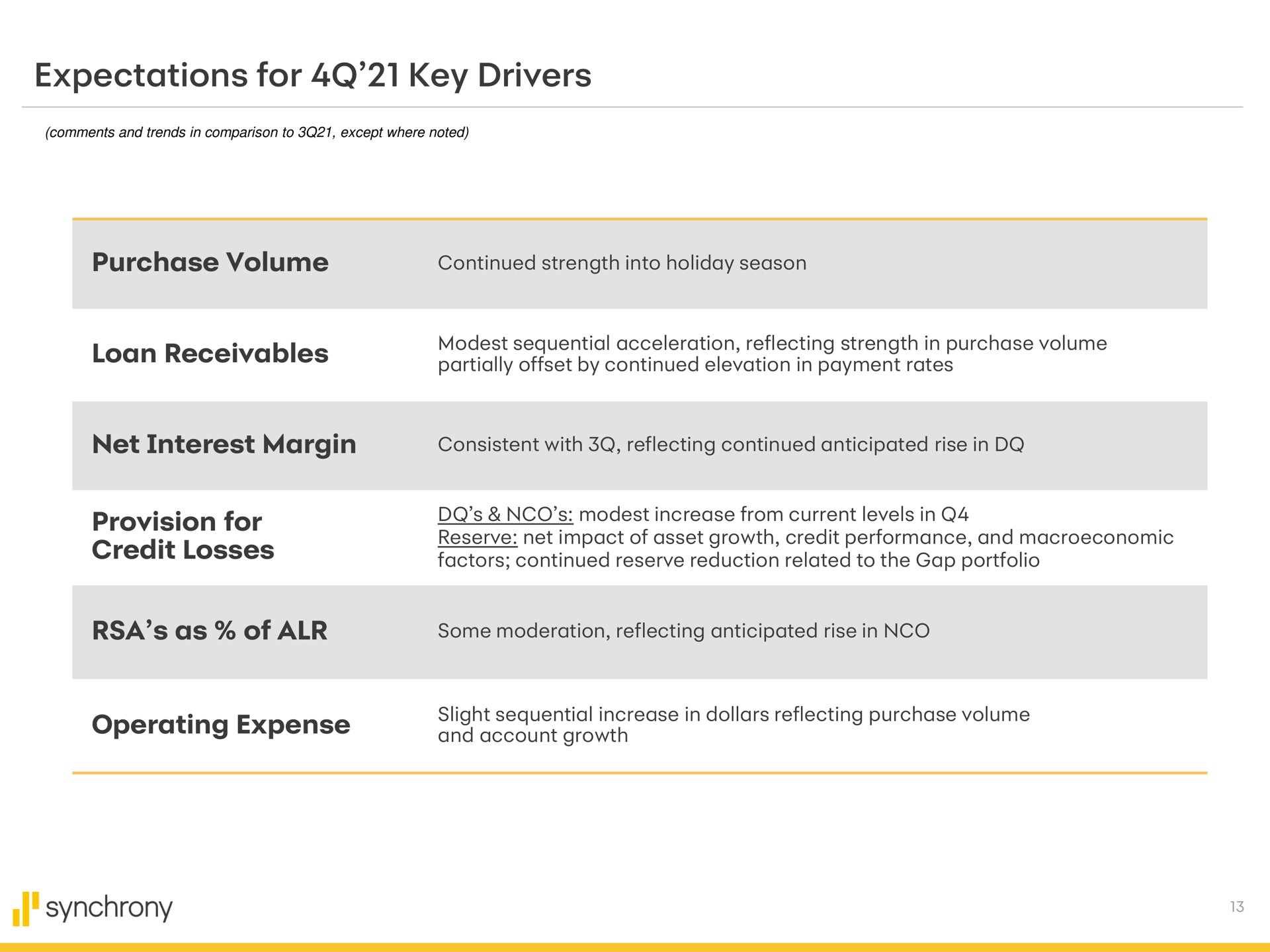 expectations for key drivers purchase volume loan receivables net interest margin provision for credit losses as of operating expense synchrony | Synchrony Financial