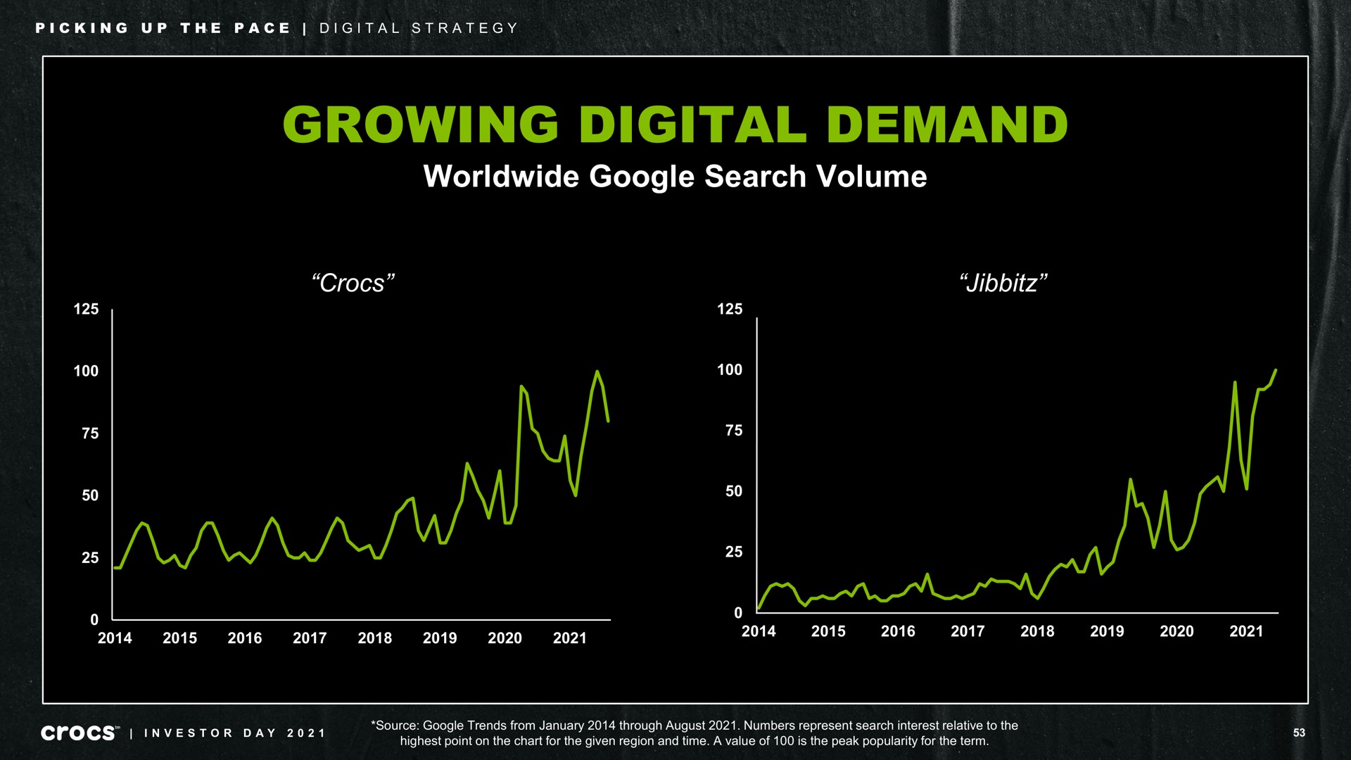 growing digital demand search volume picking up the pace strategy | Crocs