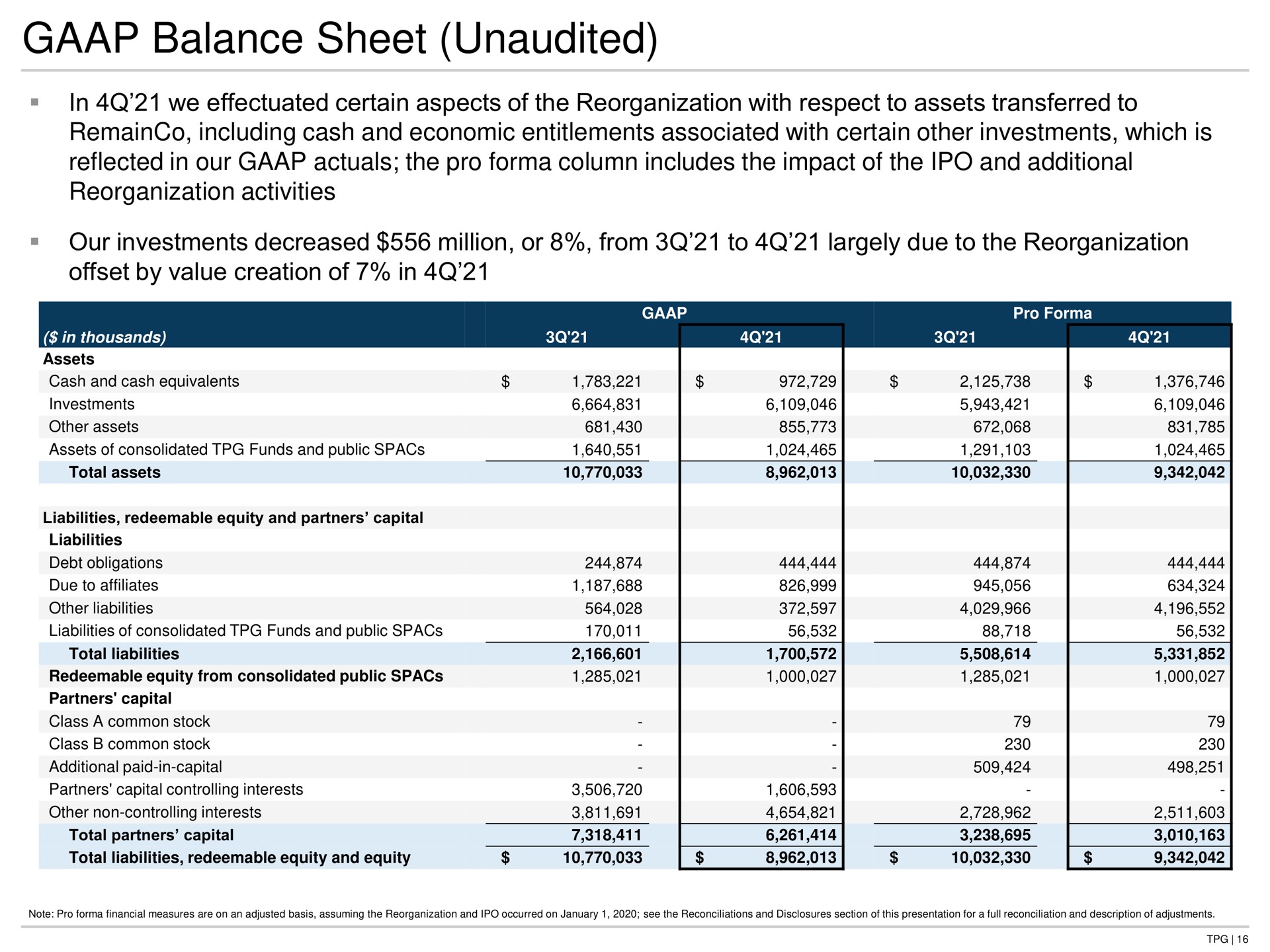 balance sheet unaudited in we effectuated certain aspects of the reorganization with respect to assets transferred to including cash and economic entitlements associated with certain other investments which is reflected in our the pro column includes the impact of the and additional reorganization activities our investments decreased million or from to largely due to the reorganization offset by value creation of in | TPG