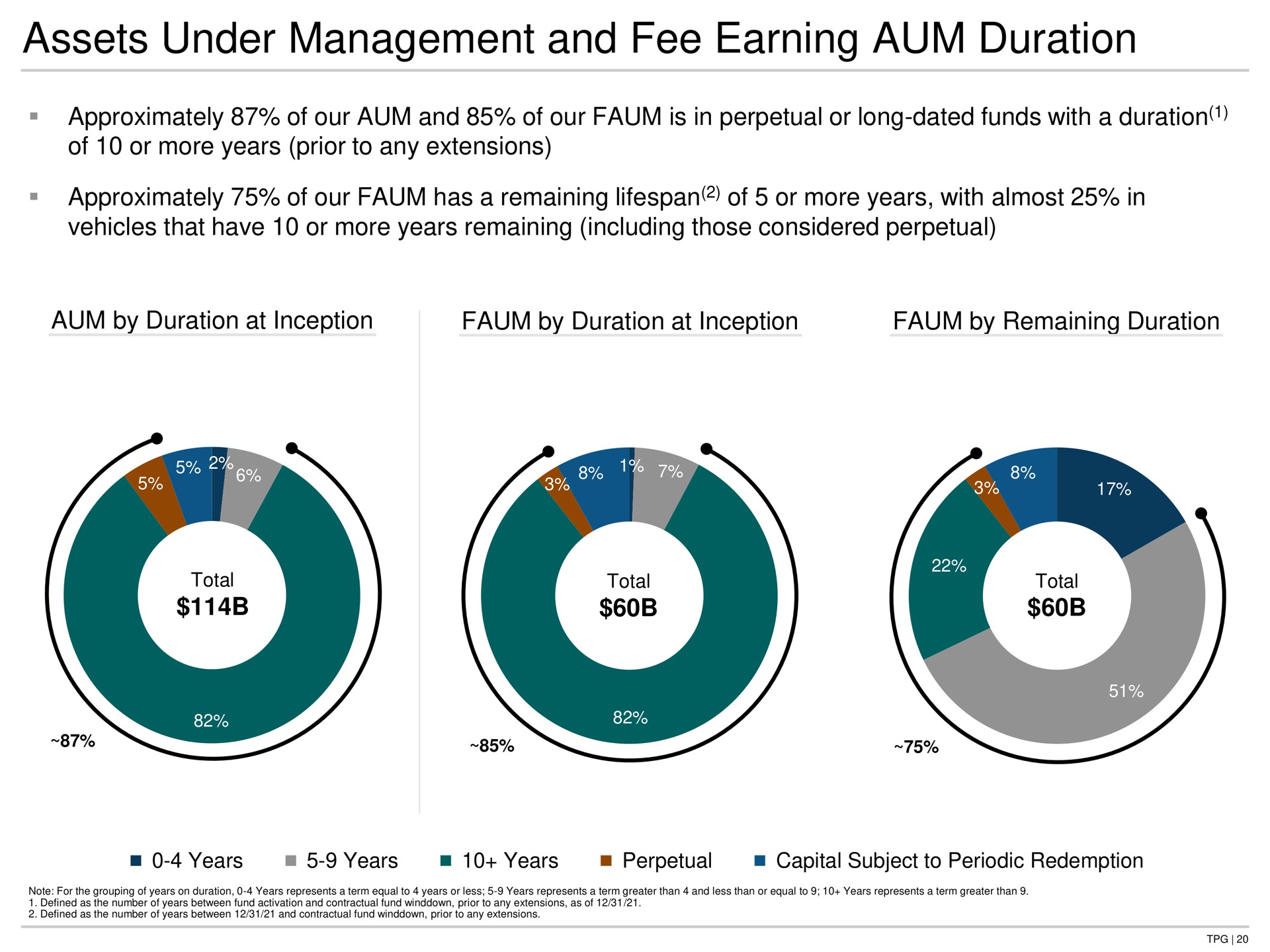 assets under management and fee earning aum duration approximately of our aum and of our is in perpetual or long dated funds with a duration of or more years prior to any extensions approximately of our has a remaining of or more years with almost in vehicles that have or more years remaining including those considered perpetual aum by duration at inception by duration at inception by remaining duration years years years perpetual capital subject to periodic redemption | TPG