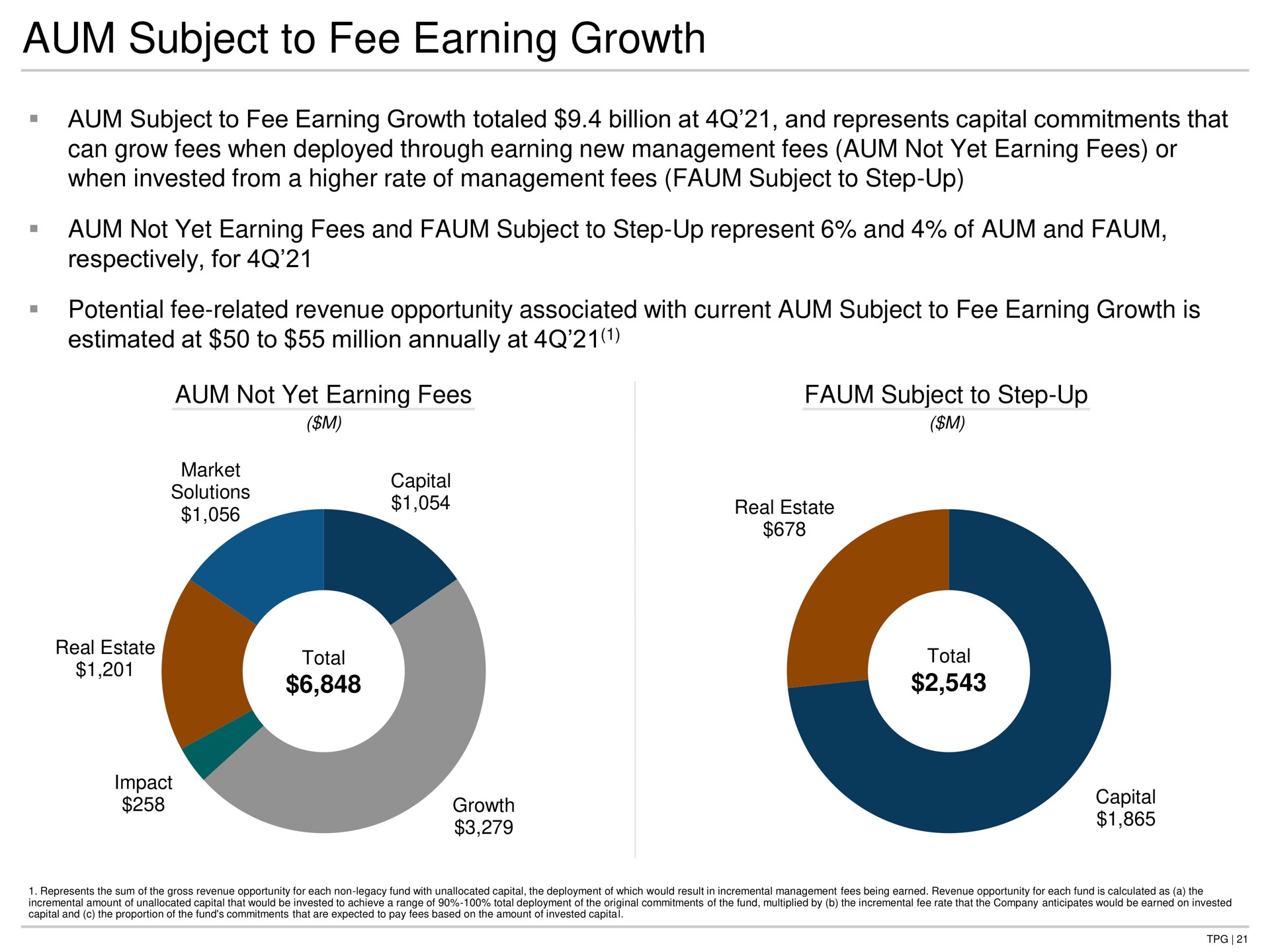 aum subject to fee earning growth aum subject to fee earning growth totaled billion at and represents capital commitments that can grow fees when deployed through earning new management fees aum not yet earning fees or when invested from a higher rate of management fees subject to step up aum not yet earning fees and subject to step up represent and of aum and respectively for potential fee related revenue opportunity associated with current aum subject to fee earning growth is estimated at to million annually at aum not yet earning fees subject to step up areas real estate | TPG
