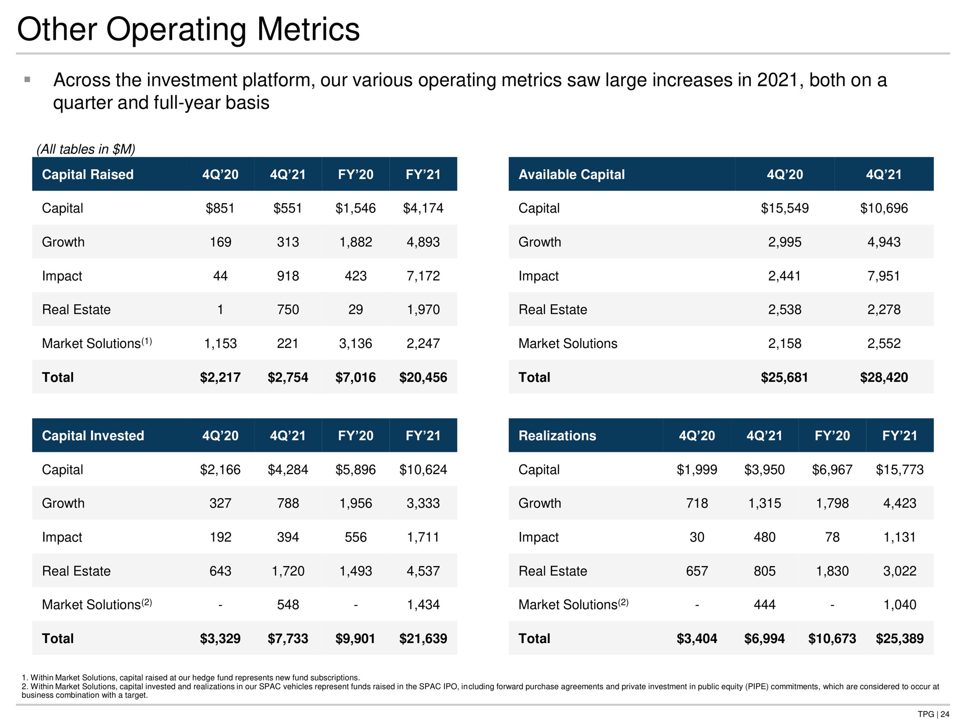 other operating metrics across the investment platform our various operating metrics saw large increases in both on a quarter and full year basis | TPG