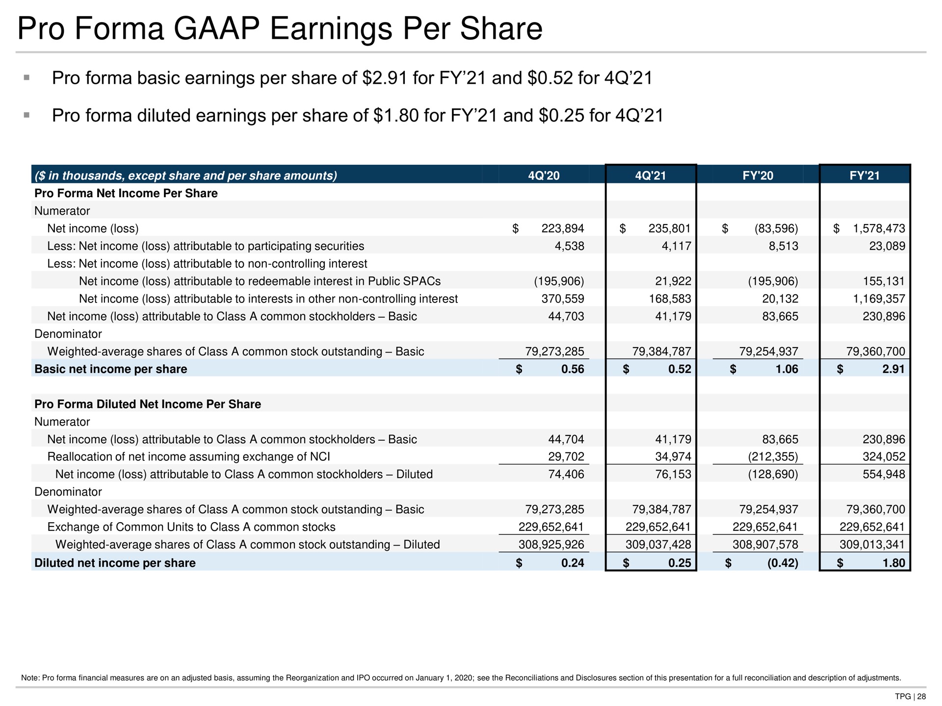 pro earnings per share pro basic earnings per share of for and for pro diluted earnings per share of for and for | TPG