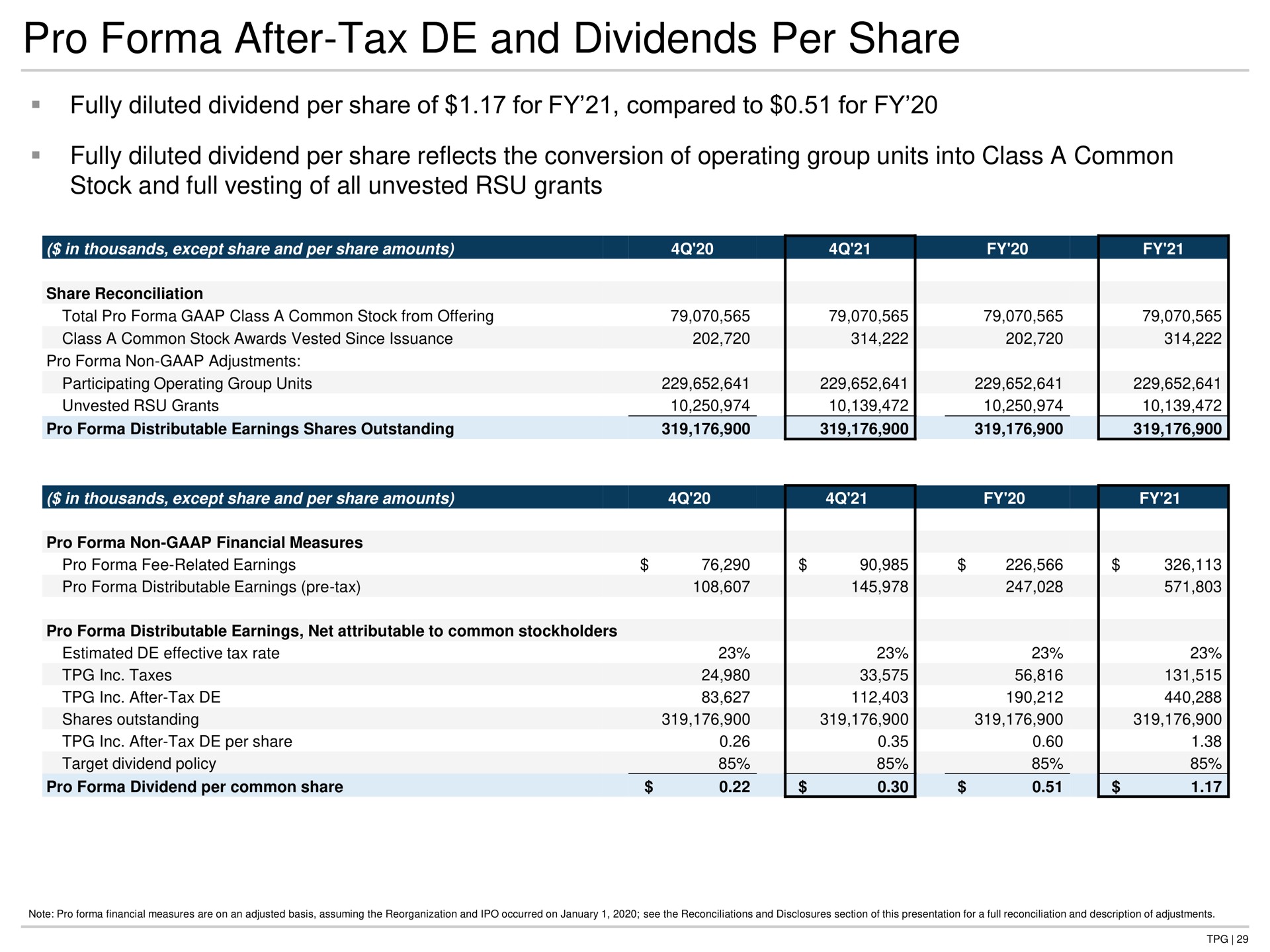 pro after tax and dividends per share fully diluted dividend per share of for compared to for fully diluted dividend per share reflects the conversion of operating group units into class a common stock and full vesting of all unvested grants | TPG