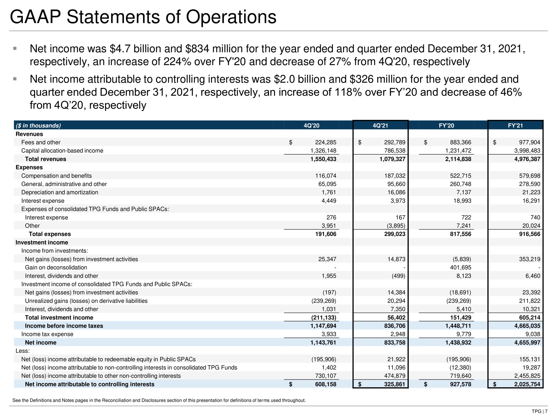 statements of operations net income was billion and million for the year ended and quarter ended respectively an increase of over and decrease of from respectively net income attributable to controlling interests was billion and million for the year ended and quarter ended respectively an increase of over and decrease of from respectively | TPG