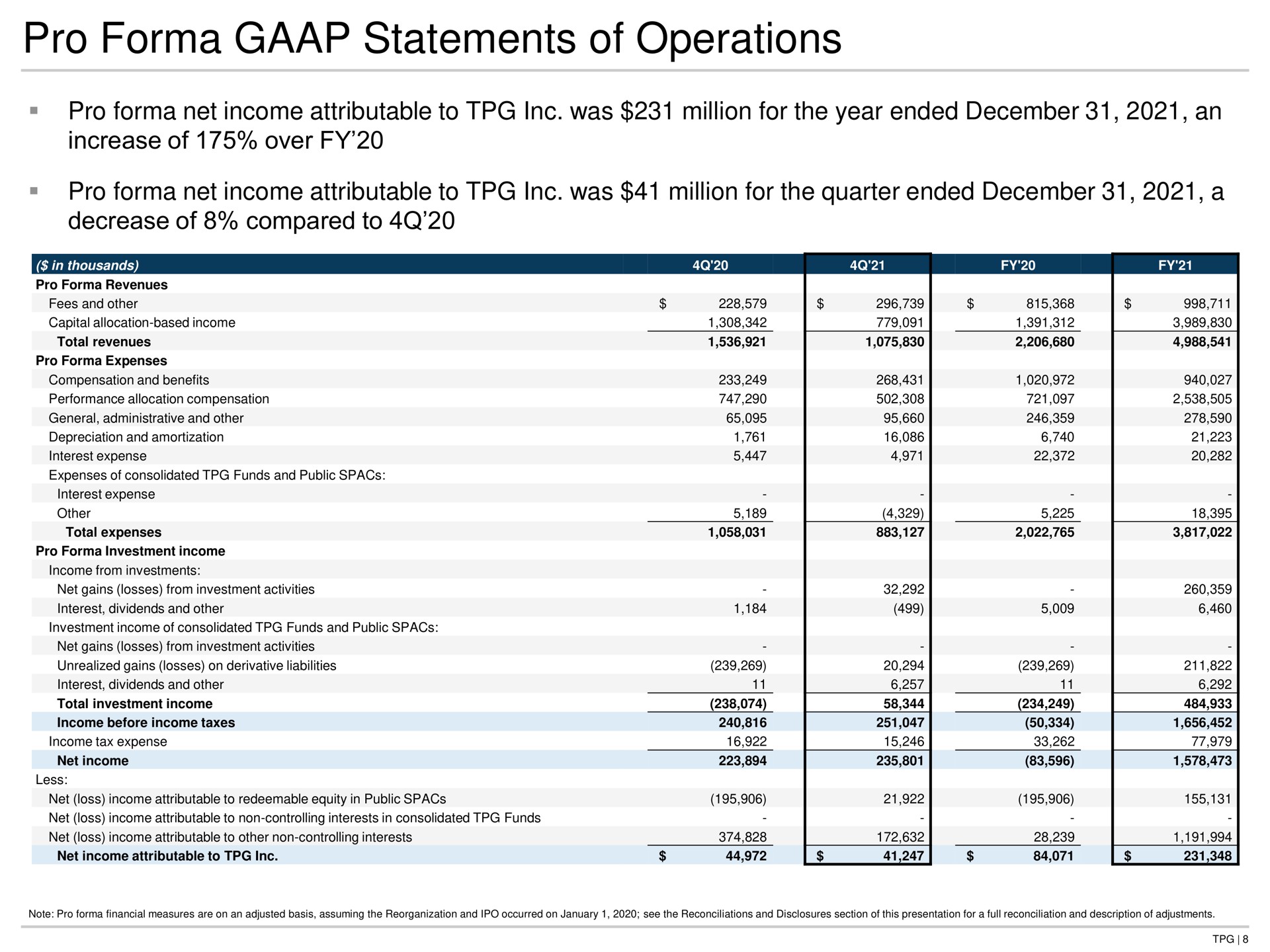 pro statements of operations pro net income attributable to was million for the year ended an increase of over pro net income attributable to was million for the quarter ended a decrease of compared to | TPG