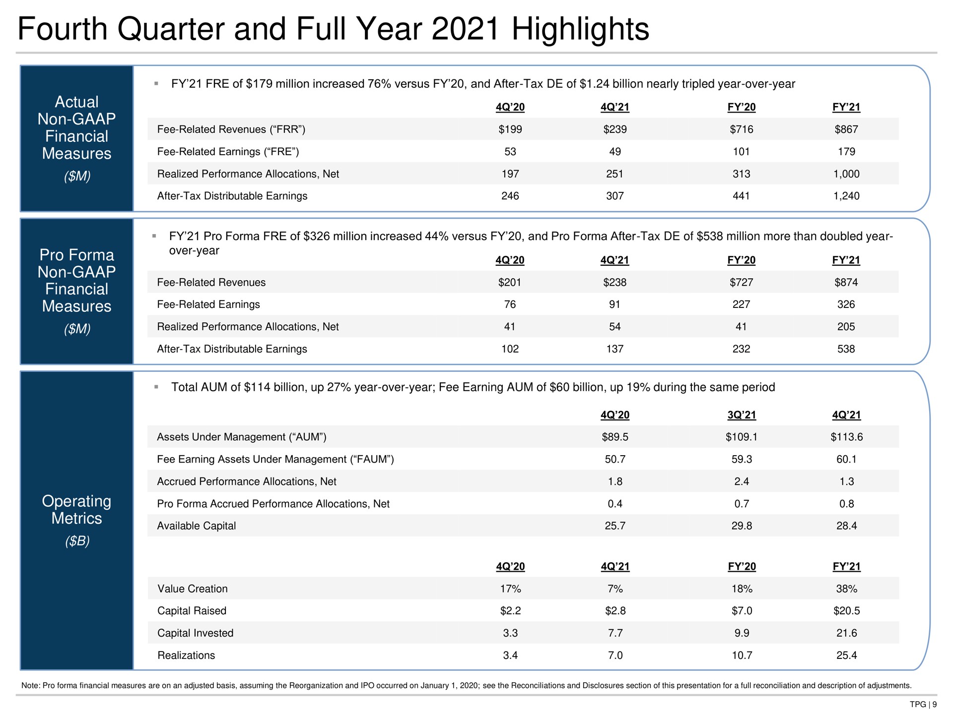 fourth quarter and full year highlights actual non financial measures pro non financial measures operating metrics over year available capital | TPG