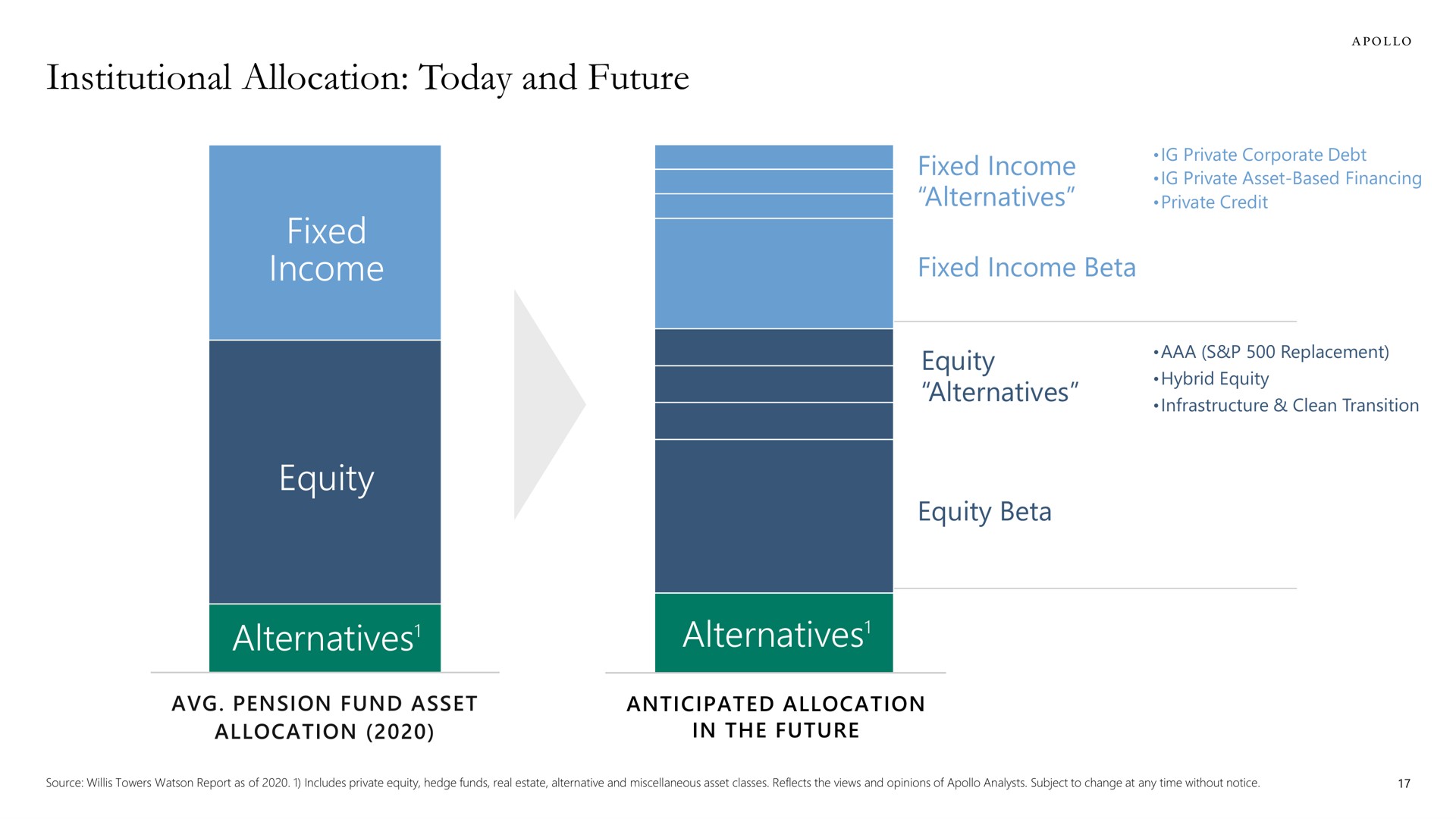 institutional allocation today and future fixed income equity alternatives alternatives alternatives alternatives | Apollo Global Management