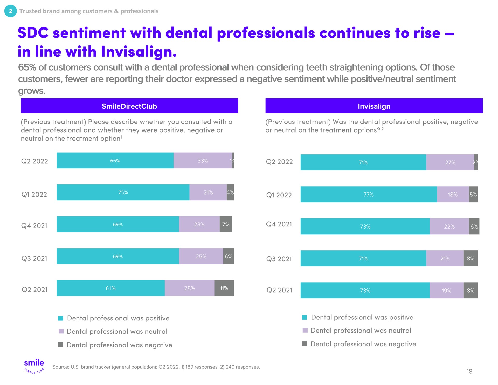 sentiment with dental professionals continues rise in line with | SmileDirectClub