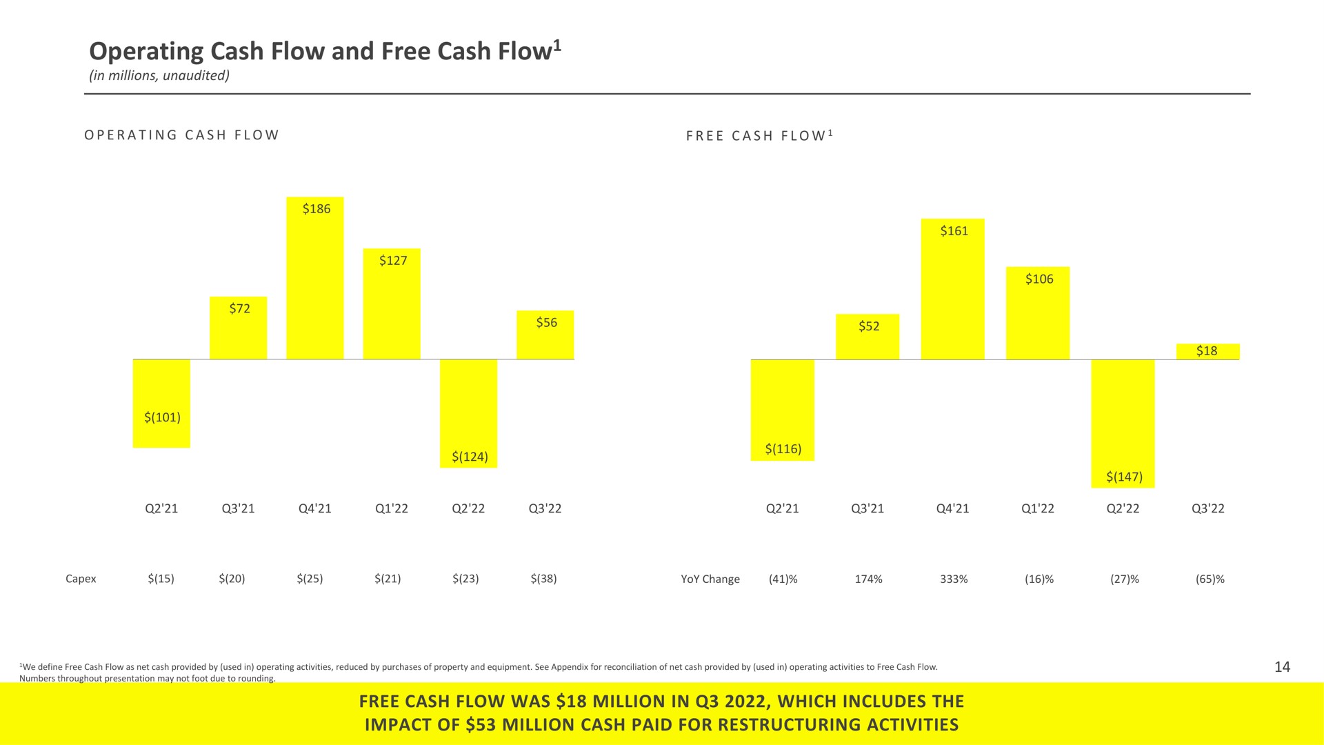 operating cash flow and free cash flow free cash flow was million in which includes the impact of million cash paid for activities sie | Snap Inc