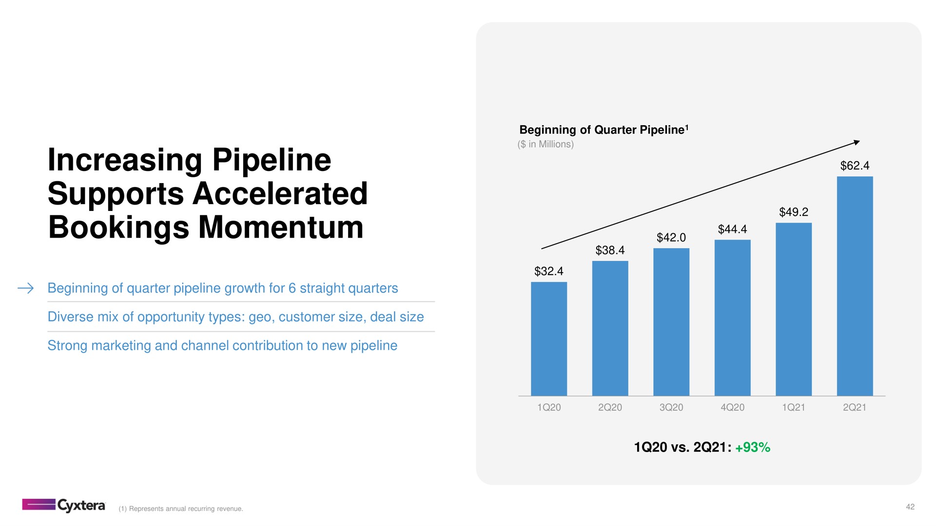 increasing pipeline supports accelerated bookings momentum | Cyxtera