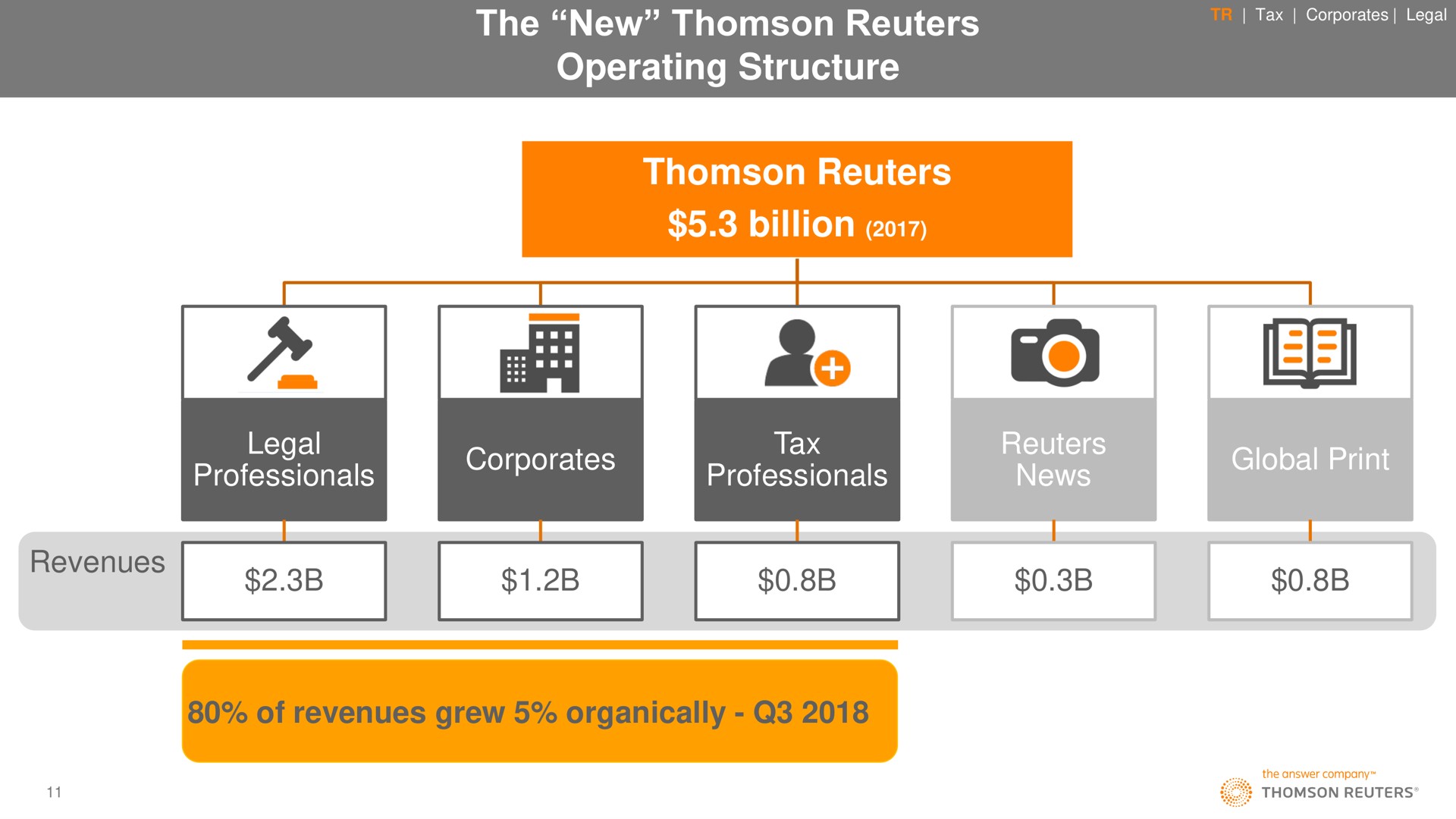 the new operating structure billion legal professionals tax professionals legal professionals tax professionals news news global print global print revenues of revenues grew organically bes | Thomson Reuters