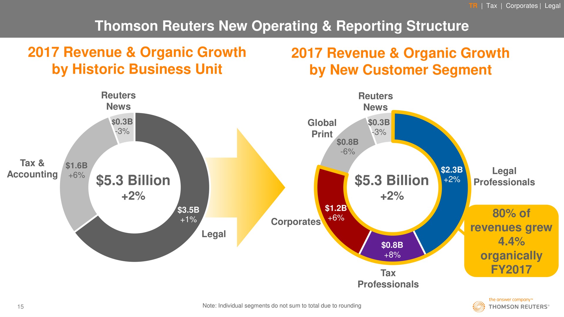 new operating reporting structure revenue organic growth by historic business unit revenue organic growth by new customer segment billion billion of revenues grew organically print tax | Thomson Reuters