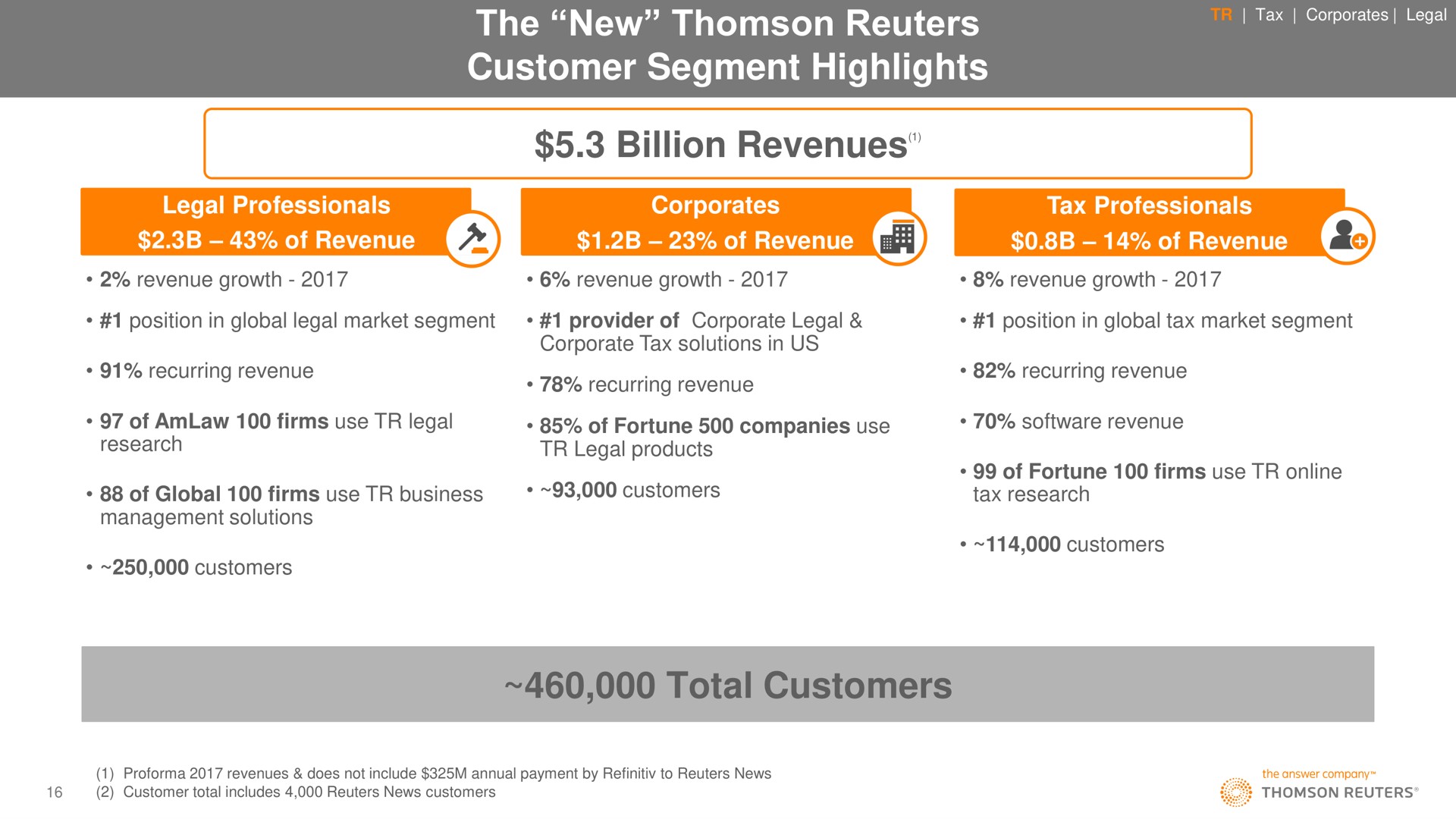 the new customer segment highlights billion revenues total customers a | Thomson Reuters