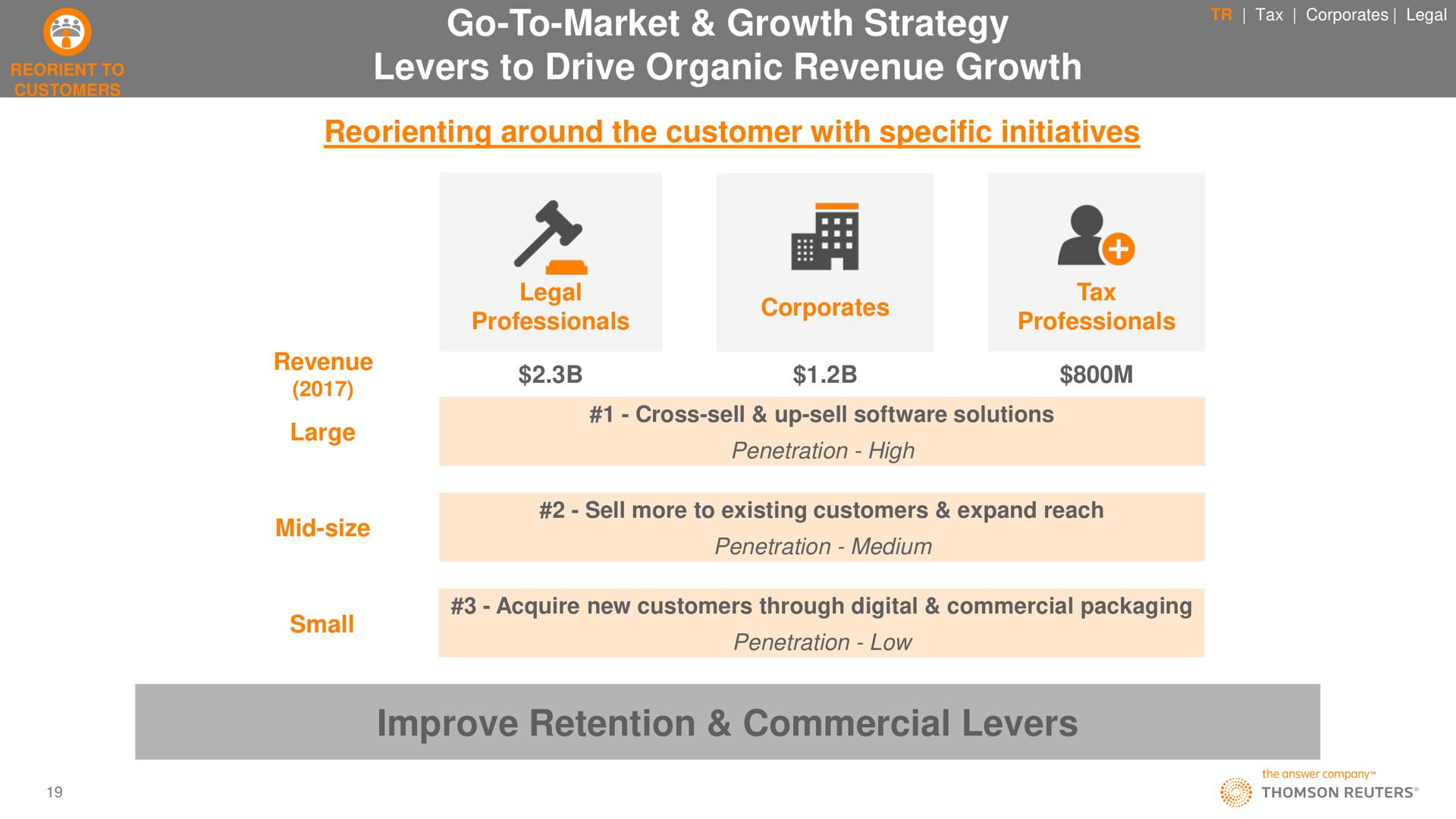go to market growth strategy levers to drive organic revenue growth reorienting around the customer with specific initiatives improve retention commercial levers mes nese | Thomson Reuters