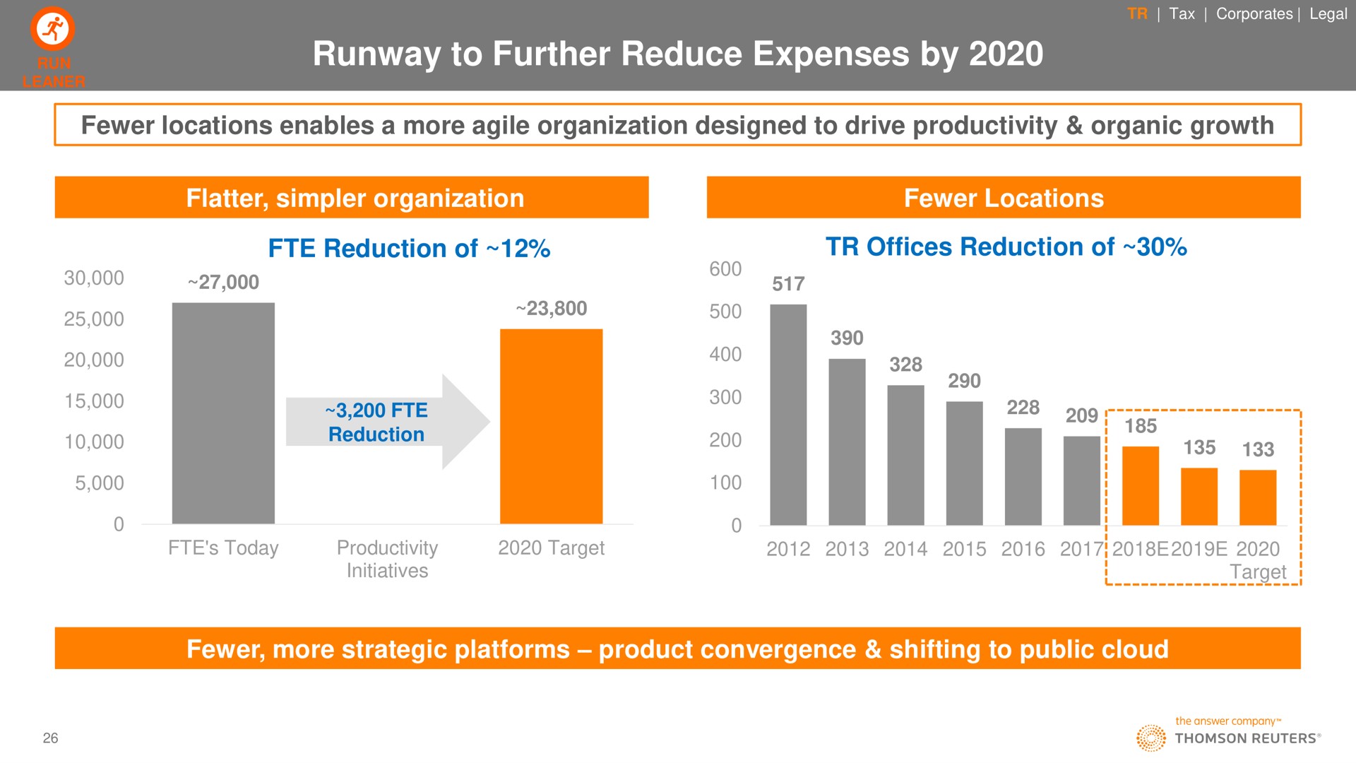 runway to further reduce expenses by peers | Thomson Reuters