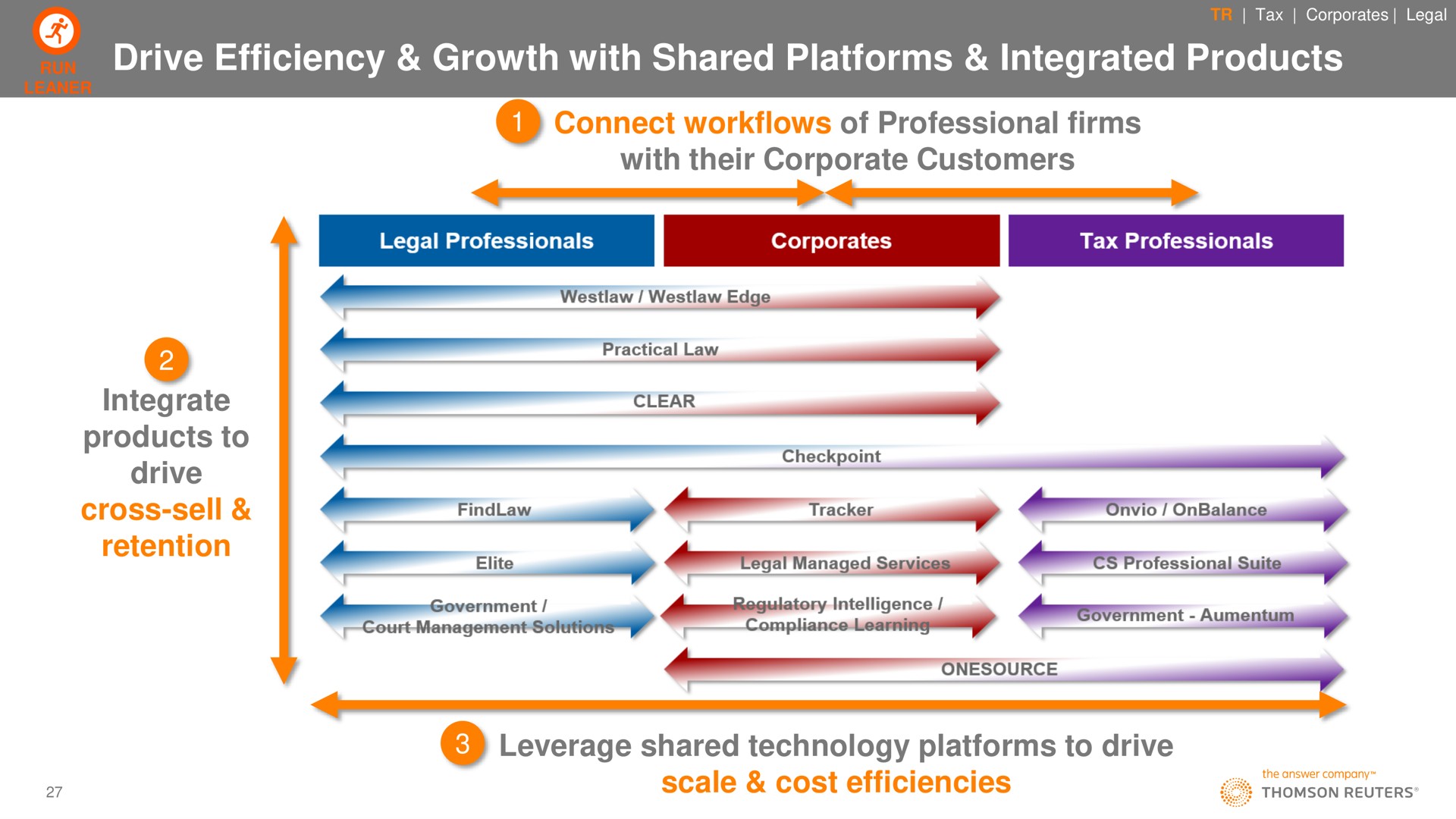 drive efficiency growth with shared platforms integrated products connect of professional firms with their corporate customers integrate products to drive cross sell retention leverage shared technology platforms to drive scale cost efficiencies | Thomson Reuters