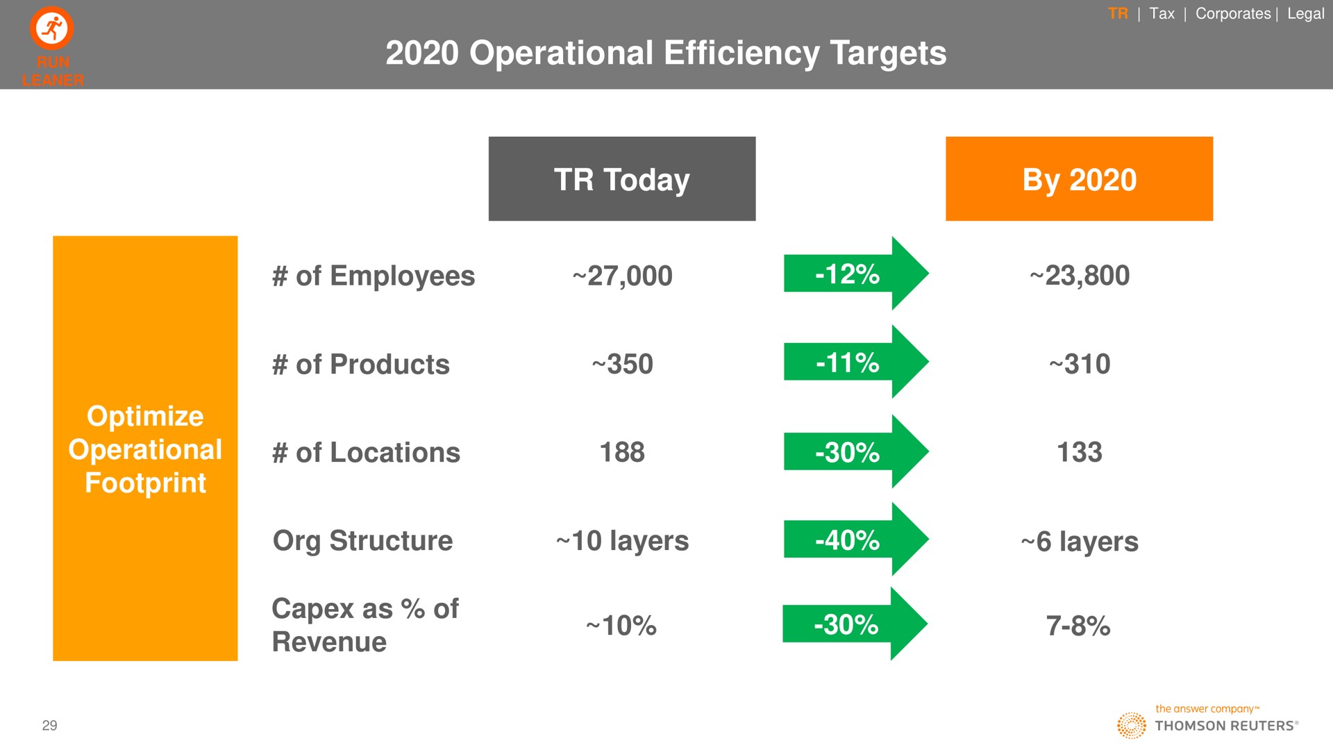 operational efficiency targets today of employees of products of locations optimize operational footprint by structure layers layers as of revenue | Thomson Reuters