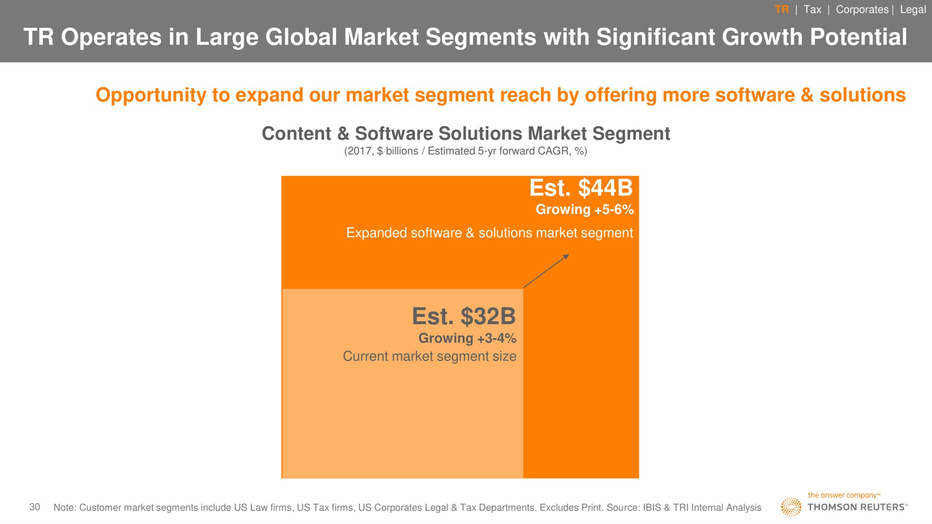 operates in large global market segments with significant growth potential opportunity to expand our market segment reach by offering more solutions content solutions market segment | Thomson Reuters