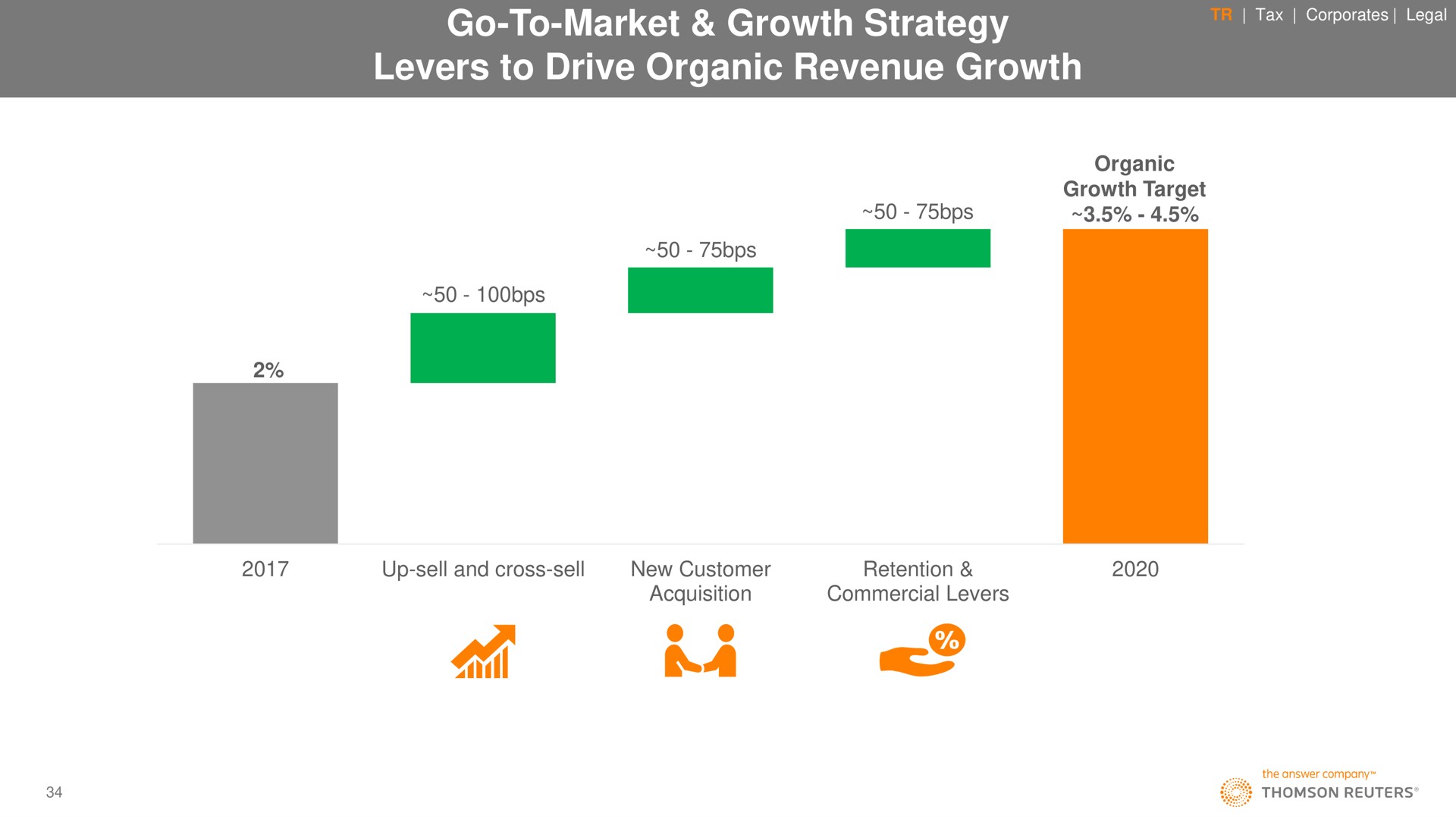 go to market growth strategy levers to drive organic revenue growth a | Thomson Reuters