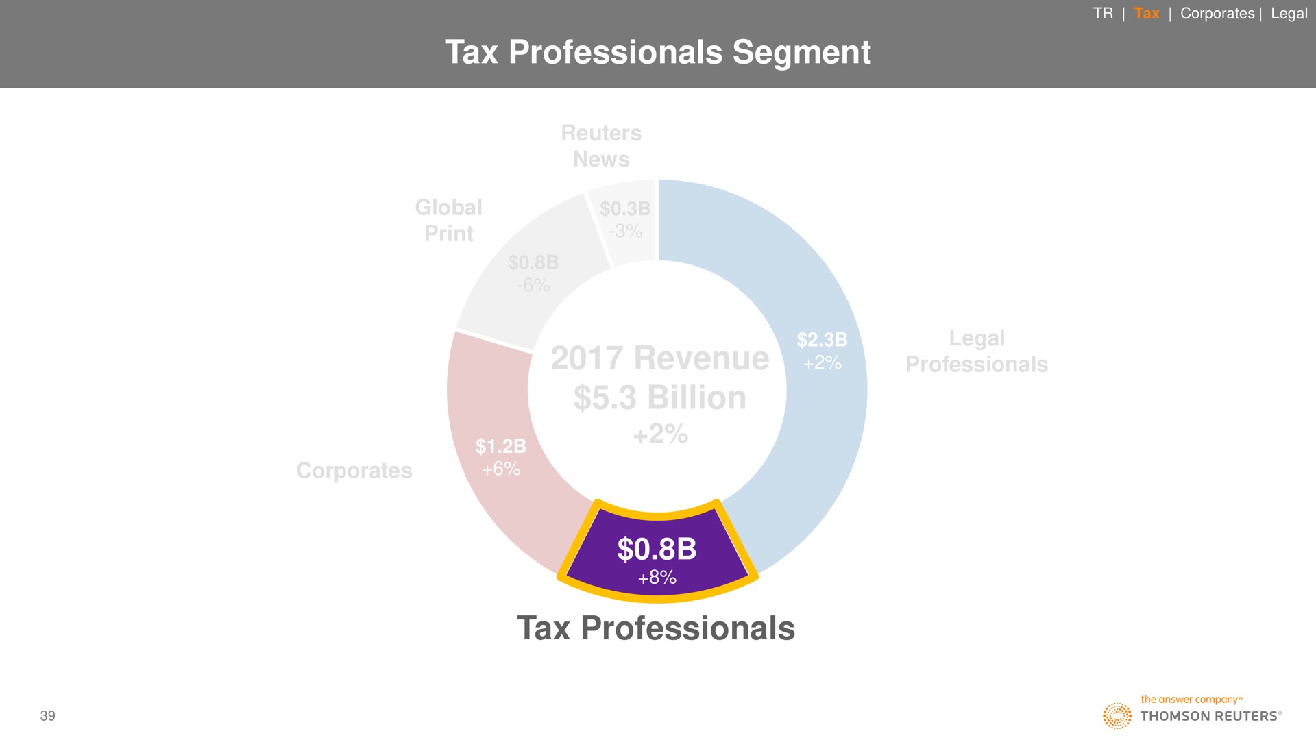 tax professionals segment revenue billion tax professionals | Thomson Reuters