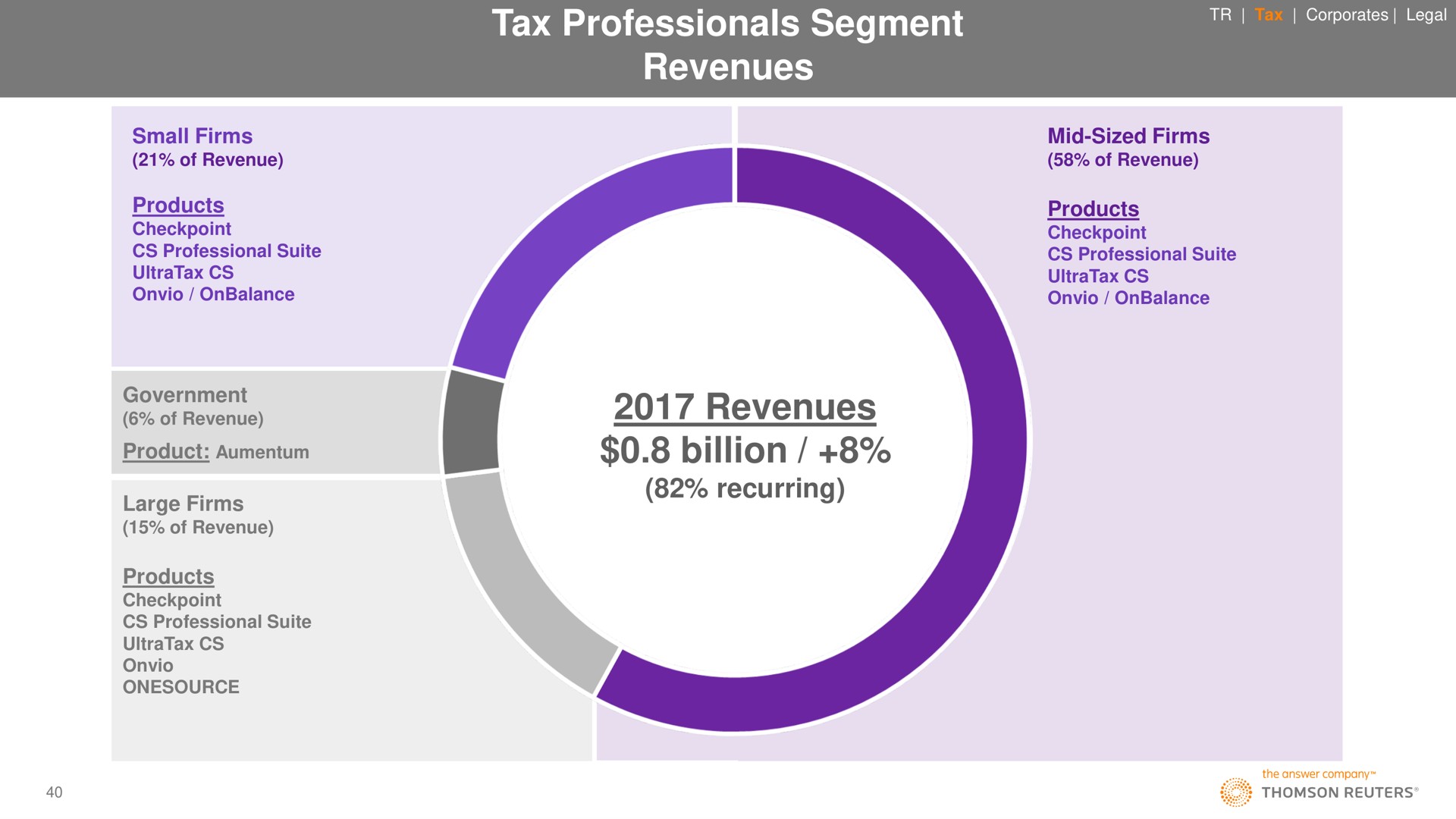 tax professionals segment revenues revenues billion as | Thomson Reuters