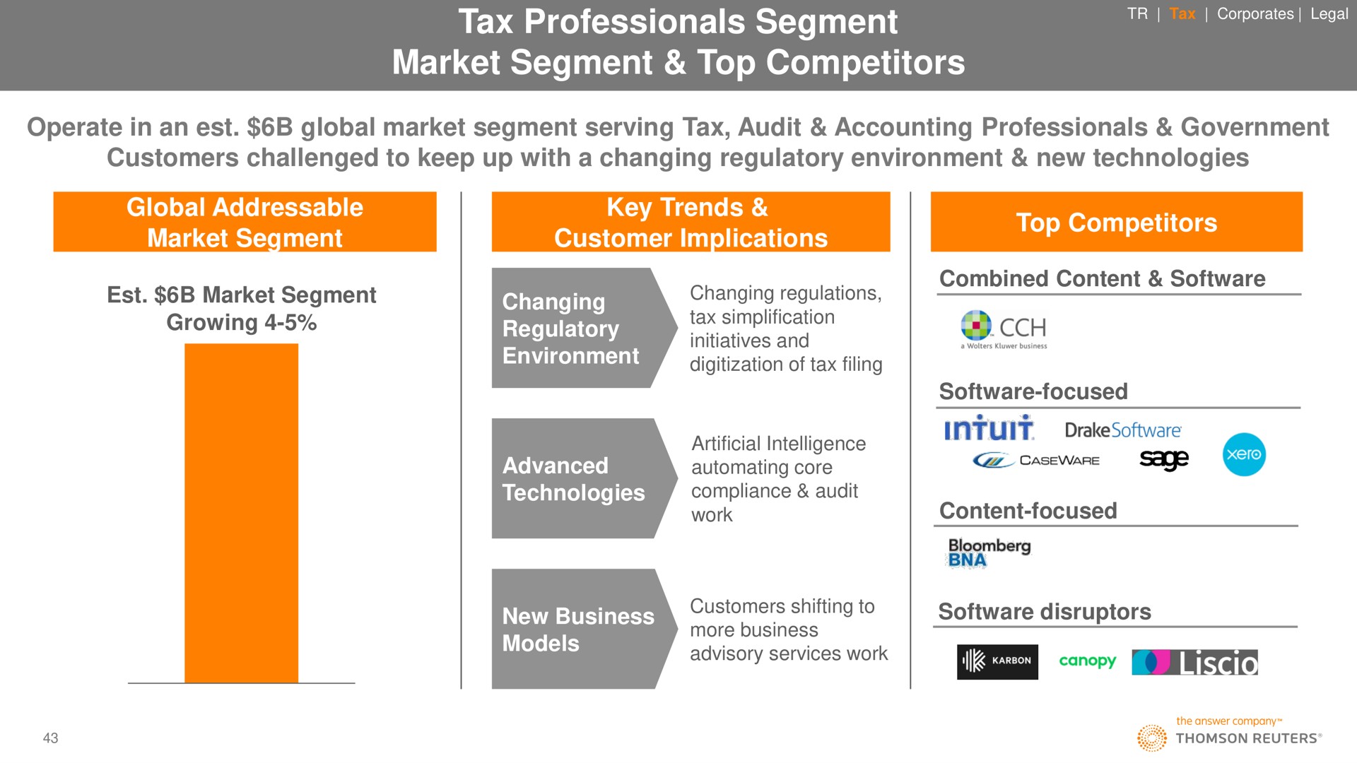 tax professionals segment market segment top competitors is | Thomson Reuters