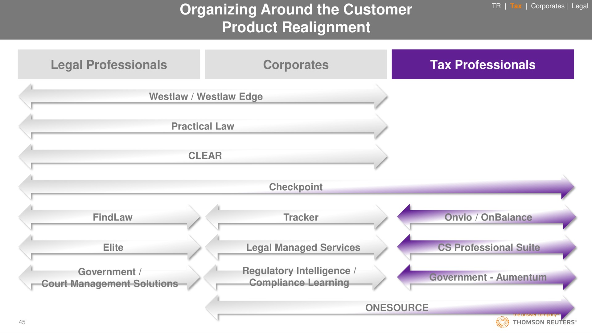 organizing around the customer product realignment legal professionals tax professionals oss a | Thomson Reuters