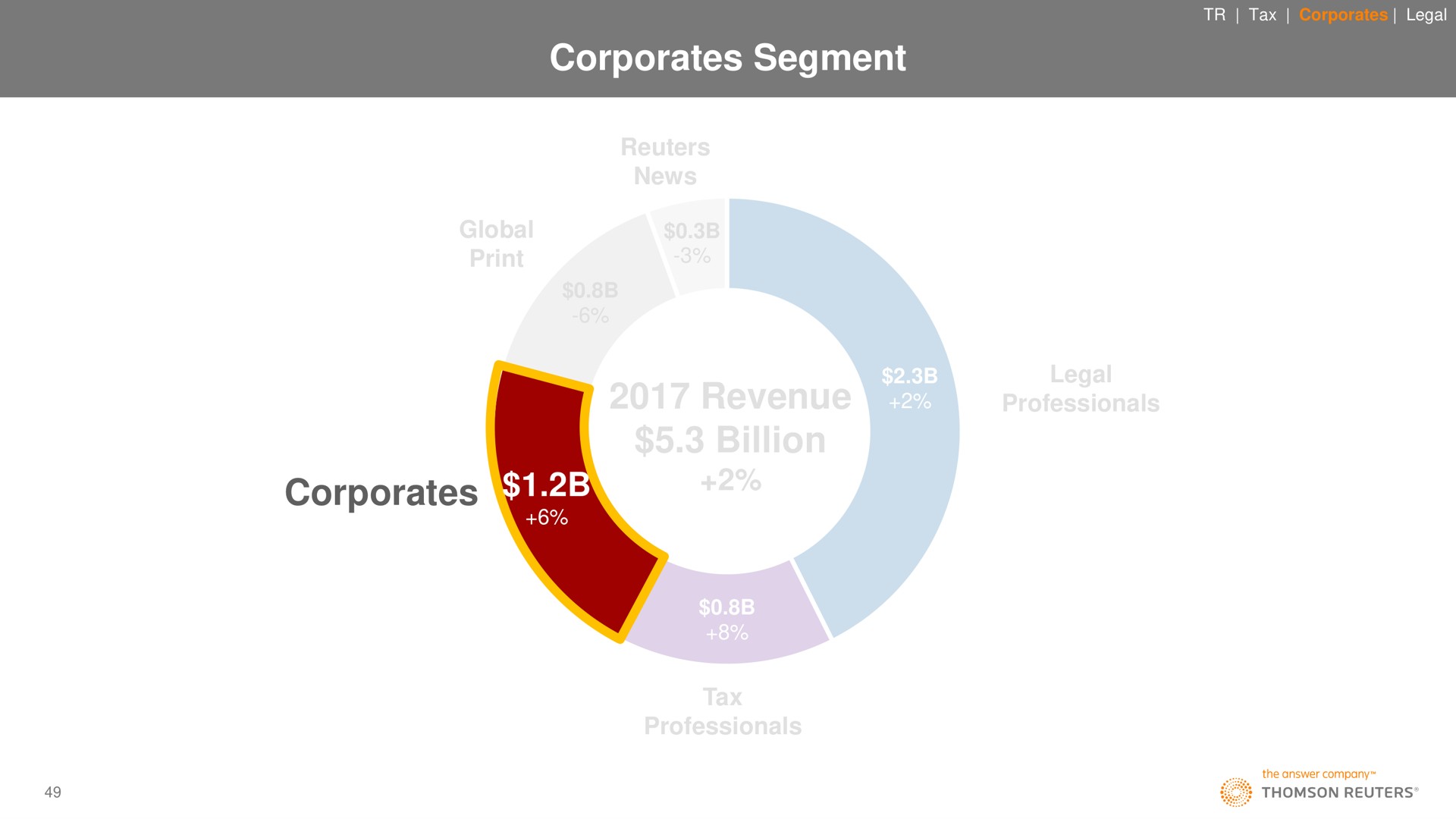segment revenue billion | Thomson Reuters