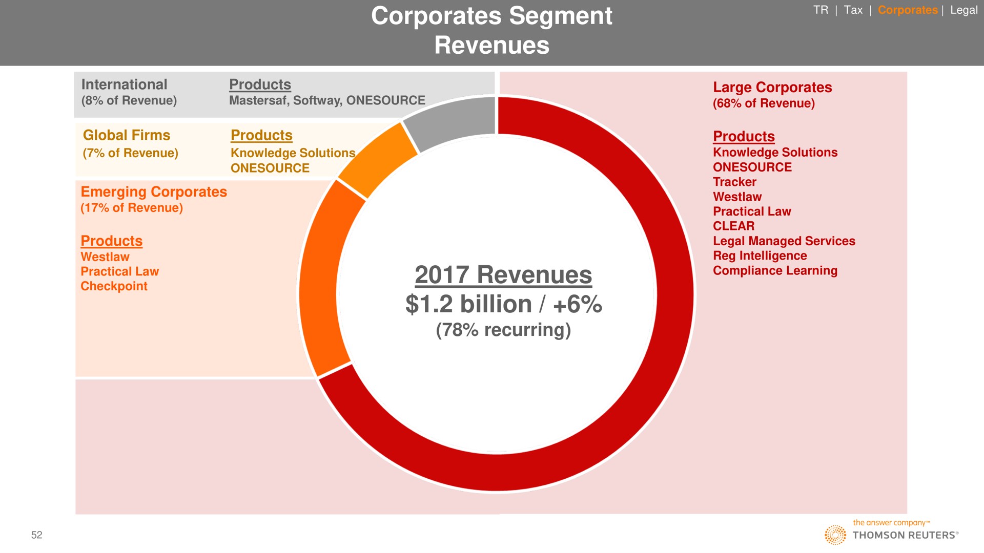 segment revenues revenues billion | Thomson Reuters