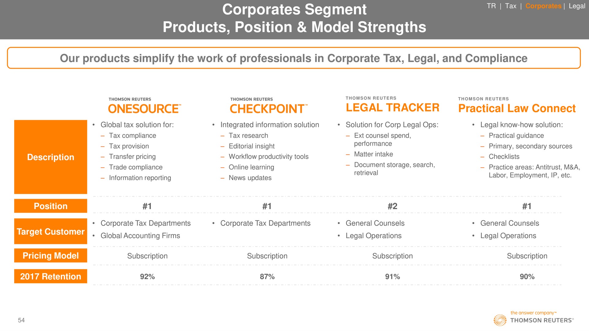 segment products position model strengths | Thomson Reuters
