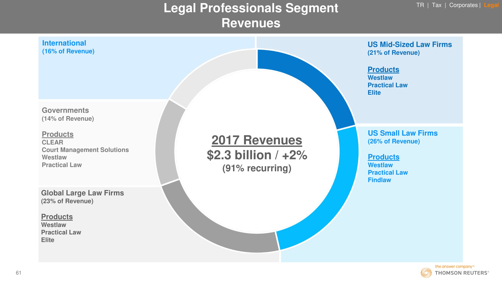 legal professionals segment revenues revenues billion | Thomson Reuters