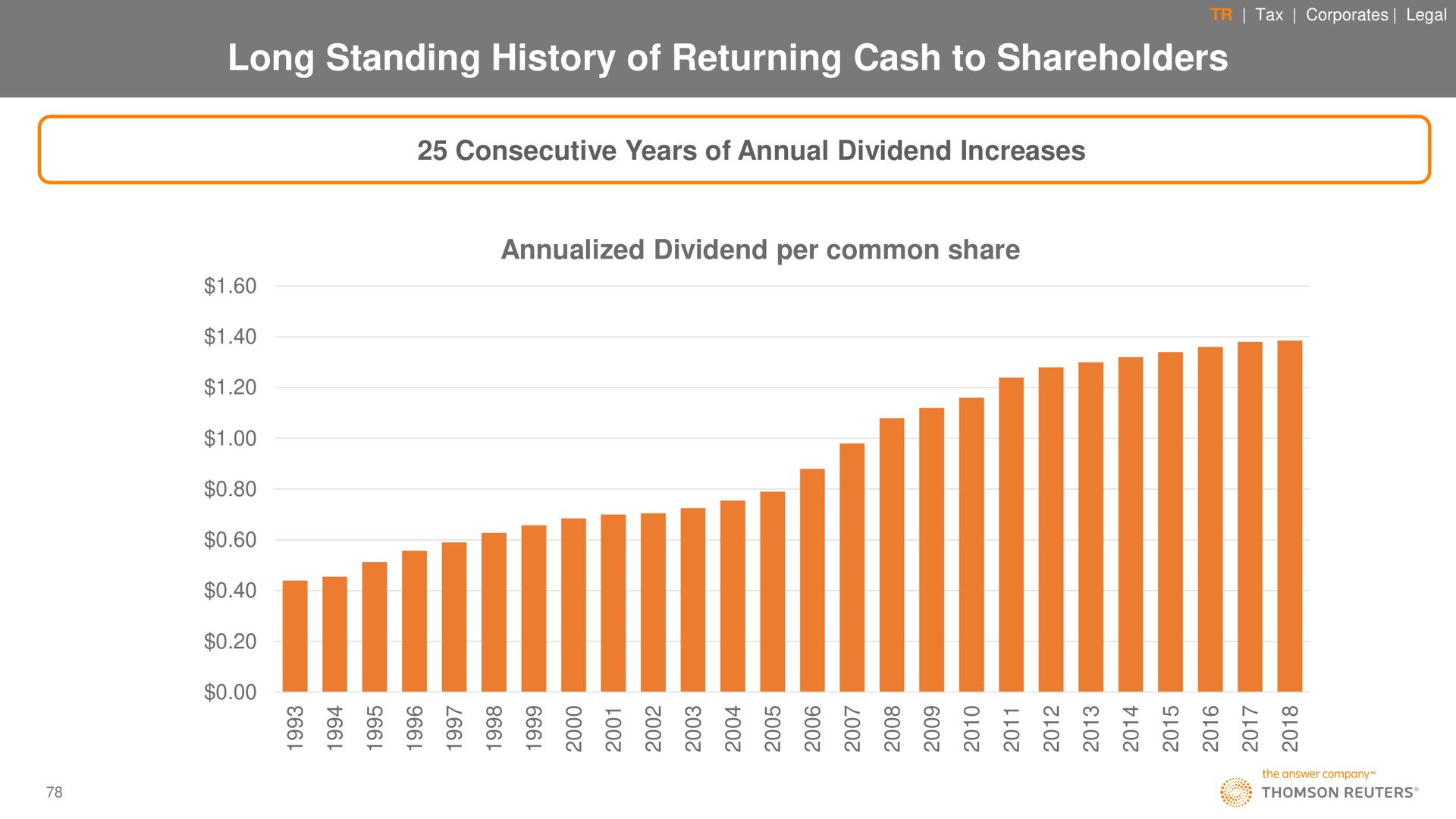 long standing history of returning cash to shareholders a | Thomson Reuters